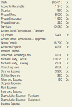 Recording adjustments for accrued and prepaid expense items and earned income.  On July 31, 2013, after one month of operation, the general ledger of Michael Brady, Consultant, contained the accounts and balances given below. INSTRUCTIONS  1. Prepare a partial worksheet with the following sections: Trial Balance, Adjustments, and Adjusted Trial Balance. Use the data about the firm's accounts and balances to complete the Trial Balance section. 2. Enter the adjustments described below in the Adjustments section. Identify each adjustment with the appropriate letter. 3. Complete the Adjusted Trial Balance section. ACCOUNTS AND BALANCES      ADJUSTMENTS  a. On July 31, an inventory of the supplies showed that items costing $580 were on hand. b. On July 1, the firm paid $9,000 in advance for six months of rent. c. On July 1, the firm purchased a one-year insurance policy for $1,620. d. On July 1, the firm paid $360 interest in advance on a four-month note that it issued to the bank. e. On July 1, the firm purchased office furniture for $12,050. The furniture is expected to have a useful life of seven years and a salvage value of $1,550. f. On July 1, the firm purchased office equipment for $6,400. The equipment is expected to have a useful life of five years and a salvage value of $1,600. g. On July 1, the firm issued a three-month, 8 percent note for $7,800. h. On July 1, the firm received a consulting fee of $4,800 in advance for a one-year period. Analyze: By what total amount were the expense accounts of the business adjusted?