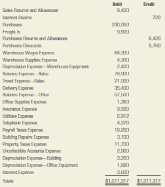 Preparing classified financial statements. Hog Wild is a retail firm that sells motorcycles, parts, and accessories. The adjusted trial balance data given below is from the firm's worksheet for the year ended December 31, 2013. INSTRUCTIONS 1. Prepare a classified income statement for the year ended December 31, 2013. The expense accounts represent warehouse expenses, selling expenses, and general and administrative expenses. 2. Prepare a statement of owner's equity for the year ended December 31, 2013. No additional investments were made during the period. 3. Prepare a classified balance sheet as of December 31, 2013. The mortgage and the long-term notes extend for more than one year. ACCOUNTS Analyze: What is the inventory turnover for Hog Wild?