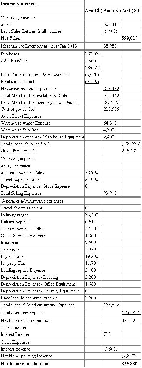 Income Statement of H W for the year ended 31.12.2013: 2) Prepare statement of owner's equity: Stockholders' equity is main portion of the balance sheet. It represents the amounts that are collected from investors by issuing stocks (Common and preferred) and retained earnings. Common stock, preferred stock, additional capital in excess of par, retained earnings, and treasury stock are some of the items included in this section. This statement shows the activity in the owner's equity or Capital account for a period. 1. Include the balance in the Capital account at the beginning of the period. 2. Add any additional investments. 3. Add net income or subtract net loss calculated in the Income statement 4. Subtract the withdrawals made by owner. 5. Get the ending capital, which is to be transferred to the balance sheet. Statement of Owner's equity as follows: 3) Prepare balance sheet: Balance sheet is a statement of financial position. It is one of the main reports in financial statements. It shows the financial position of the company. Balance sheet will be prepared for a specific period. It summarizes a company's assets, liabilities and shareholders' equity. It is prepared by using accounting equation that is 'Assets = Liabilities + Stockholders' Equity'. Classified Balance Sheet of HW as on 31-12-2013
