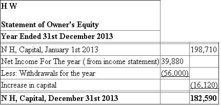 Income Statement of H W for the year ended 31.12.2013: 2) Prepare statement of owner's equity: Stockholders' equity is main portion of the balance sheet. It represents the amounts that are collected from investors by issuing stocks (Common and preferred) and retained earnings. Common stock, preferred stock, additional capital in excess of par, retained earnings, and treasury stock are some of the items included in this section. This statement shows the activity in the owner's equity or Capital account for a period. 1. Include the balance in the Capital account at the beginning of the period. 2. Add any additional investments. 3. Add net income or subtract net loss calculated in the Income statement 4. Subtract the withdrawals made by owner. 5. Get the ending capital, which is to be transferred to the balance sheet. Statement of Owner's equity as follows: 3) Prepare balance sheet: Balance sheet is a statement of financial position. It is one of the main reports in financial statements. It shows the financial position of the company. Balance sheet will be prepared for a specific period. It summarizes a company's assets, liabilities and shareholders' equity. It is prepared by using accounting equation that is 'Assets = Liabilities + Stockholders' Equity'. Classified Balance Sheet of HW as on 31-12-2013