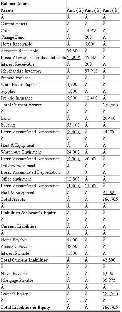 Income Statement of H W for the year ended 31.12.2013: 2) Prepare statement of owner's equity: Stockholders' equity is main portion of the balance sheet. It represents the amounts that are collected from investors by issuing stocks (Common and preferred) and retained earnings. Common stock, preferred stock, additional capital in excess of par, retained earnings, and treasury stock are some of the items included in this section. This statement shows the activity in the owner's equity or Capital account for a period. 1. Include the balance in the Capital account at the beginning of the period. 2. Add any additional investments. 3. Add net income or subtract net loss calculated in the Income statement 4. Subtract the withdrawals made by owner. 5. Get the ending capital, which is to be transferred to the balance sheet. Statement of Owner's equity as follows: 3) Prepare balance sheet: Balance sheet is a statement of financial position. It is one of the main reports in financial statements. It shows the financial position of the company. Balance sheet will be prepared for a specific period. It summarizes a company's assets, liabilities and shareholders' equity. It is prepared by using accounting equation that is 'Assets = Liabilities + Stockholders' Equity'. Classified Balance Sheet of HW as on 31-12-2013