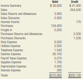 Recording closing entries. On December 31, 2013, the Income Statement section of the worksheet for Thomason Company contained the following information. Give the entries that should be made in the general journal to close the revenue, cost of goods sold, expense, and other temporary accounts. Use journal page 16. INCOME STATEMENT SECTION Assume further that the owner of the firm is Bobby Thomason and that the Bobby Thomason, Drawing account had a balance of $26,200 on December 31, 2013.