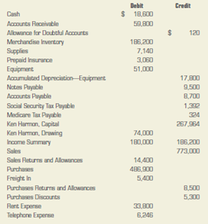 Preparing a postclosing trial balance. The Adjusted Trial Balance section of the worksheet for Harmon Farm Supply follows. The owner made no additional investments during the year. Prepare a postclosing trial balance for the firm on December 31, 2013. ACCOUNTS