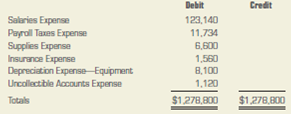 Preparing a postclosing trial balance. The Adjusted Trial Balance section of the worksheet for Harmon Farm Supply follows. The owner made no additional investments during the year. Prepare a postclosing trial balance for the firm on December 31, 2013. ACCOUNTS