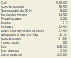 Calculating ratios. The following selected accounts were taken from the financial records of Santa Barbara Distributors at December 31, 2013. All accounts have normal balances. Merchandise inventory at December 31, 2012 was $57,558. Based on the account balances above, calculate the following: a. The gross profit percentage b. Working capital c. The current ratio d. The inventory turnover