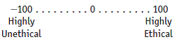 Using the scale shown below, evaluate the conduct of the four key individuals discussed in this case. Be prepared to defend your answers.   