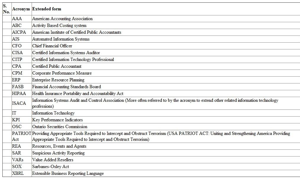 Automated Information Systems (AIS) are often associated with a glossary of their own. Some of the common acronyms and their extended forms are tabulated below.   