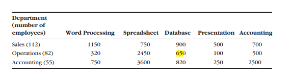 Savage Motors (Software Training)  Savage Motors sells and leases commercial automobiles, vans, and trucks to customers in southern California. Most of the company's administrative staff work in the main office. The company has been in business for 35 years, but only in the last 10 years has the company begun to recognize the benefits of computer training for its employees. The company president, Arline Savage, is thinking about hiring a training company to give onsite classes. To pursue this option, the company would set up a temporary ''computer laboratory'' in one of the meeting rooms, and the trainers would spend all day teaching one or more particular types of software. You have been hired as a consultant to recommend what type of training would best meet the firm's needs. You begin your task by surveying the three primary corporate departments: sales, operations, and accounting. You find that most employees use their personal computers for only five types of software: (1) word processing, (2) spreadsheets, (3) database, (4) presentations, and (5) accounting. The accompanying table shows your estimates of the total number of hours per week used by each department on each type of software.   Requirements 1. Create a spreadsheet illustrating each department's average use of each application per employee, rounding all averages to one decimal point. For example, the average hours of word processing for the sales department is 1150/112 = 10.3 hours. 2. Suppose there were only enough training funds for each department to train employees on only one type of application. What training would you recommend for each department? 3. What is the average number of hours of use of each application for all the employees in the company? What training would you recommend if funds were limited to only training one type of application for the entire company? 4. Using spreadsheet tools, create graphs that illustrate your findings in parts 1 and 2. Do you think that your graphs or your numbers better ''tell your story''? 5. What alternatives are there to onsite training? Suggest at least two alternatives and discuss which of your three possibilities you prefer.