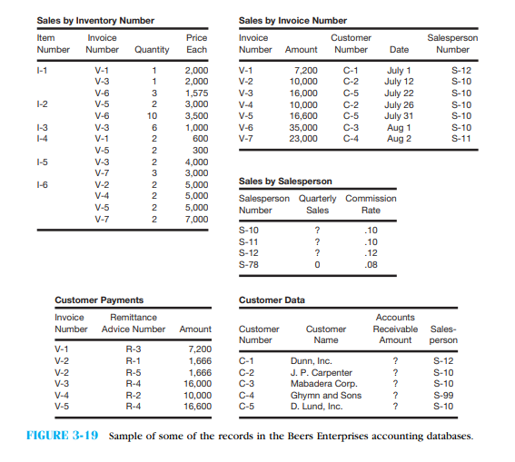 Carl Beers Enterprises (Understanding a Relational Database) Carl Beers Enterprises manufactures and sells specialized electronic components to cus tomers across the country. The tables in Figure 3-19 illustrate some of the records in its accounting databases. Thus, for example, the Sales by Inventory Number records show detailed sales data for each of the company's inventory items, and the Customer Payments records indicate customer cash payments, listed by invoice number. Use the information in these tables to answer the following questions. Requirements 1. The Sales by Inventory Number records are listed by inventory item number. How is this useful? Why might this information also be useful if it were listed by invoice number instead of inventory number    2. In the Sales by Invoice Number, invoice V-3 shows a sales amount of $16,000. What was the name of the customer that made this purchase? What specific inventory items did this customer purchase? How much did this customer pay for each item? 3. Customers can choose among one of three payment options: (1) 5% discount if immediate cash payment, (2) 2% discount off list amount if total invoice paid by the fifteenth day of the month following purchase, or (3) deferred payment plan, using six monthly payments. Which option does J. P. Carpenter appear to be using for invoice V-2? 4. Using just the information provided, what are the quarterly sales amounts for salespeople S-10, S-11, and S-12? 5. Assume that customers C-1 through C-5 began this quarter with net accounts receivable balances of zero. What are their balances now?
