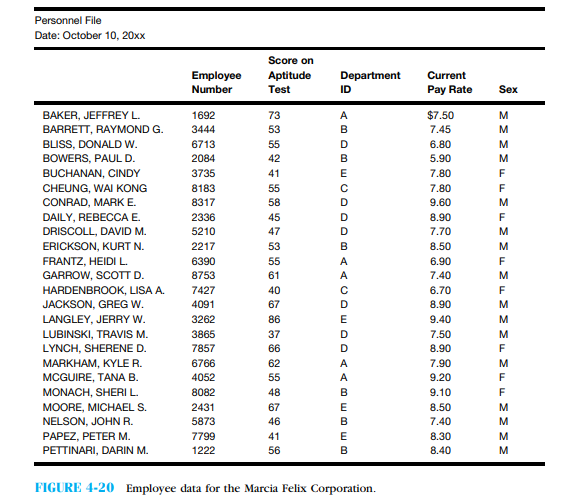 The information in Figure 4-20   is for the employees of the Marcia Felix Corporation. Use a DBMS software package to create a database for it. a. What record structure did you design? Identify the names, widths, and other characteristics of each ﬁeld in a typical record. b. Sort these employees by department. Print this list. c. Sort these employees by test score. Print this list. d. Sort these employees by department and alphabetically by last name within department. e. What is the average pay rate for these employees? f. What is the average pay rate for females? What is the average for males? g. What females scored over 70 on their examinations? What males scored over 50?