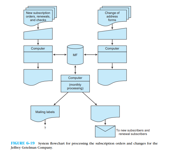 The Jeffrey Getelman Publishing Company maintains an online database of subscriber records, which it uses for preparing magazine labels, billing renewals, and so forth. New subscription orders and subscription renewals are keyed into a computer ﬁle from terminals. The entry data are checked for accuracy and written on a master ﬁle. A similar process is performed for change-of-address requests. Processing summaries from both runs provide listings of master ﬁle changes. Once a month, just prior to mailing, the company prepares mailing labels for its production department to afﬁx to magazines. At the same time, notices to new and renewal subscribers are prepared. These notices acknowledge receipt of payment and are mailed to the subscribers. The company systems analyst, Bob McQuivey, prepared the system ﬂowchart in Figure 6-19   shortly before he left the company. As you can see, the ﬂowchart is incomplete. Finish the ﬂowchart by labeling each ﬂowcharting symbol. Don't forget to label the processing runs marked computer.