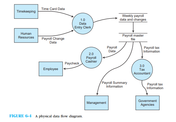 Big Fun Toys (Data Flow Diagrams) Big Fun Toys is a retailer of children's toys. The accounts payable department is located at company headquarters in Boston, MA. The department consists of two full-time clerks and one supervisor. They are responsible for processing and paying approximately 2,000 checks each month. The accounts payable process begins with receipt of a purchase order from the purchasing department. The purchase order is held until a receiving report and the vendor's invoice have been forwarded to accounts payable. At that time, the purchase order, receiving report, and invoice are matched together by an accounts payable clerk, and payment and journal entry information are input to the computer. Payment dates are designated in the input, and these are based on vendor payment terms. Company policy is to take advantage of any cash discounts offered. If there are any discrepancies among the purchase order, receiving report, and invoice, they are given to the supervisor for resolution. After resolving the discrepancies, the supervisor returns the documents to the appropriate clerk for processing. Once documents are matched and payment information is input, the documents are stapled together and filed in a temporary file folder by payment date until checks are issued. When checks are issued, a copy of the check is used as a voucher cover and is affixed to the supporting documentation from the temporary file. The entire voucher is then defaced to avoid duplicate payments. In addition to the check and check copy, other outputs of the computerized accounts payable system are a check register, vendor master list, accrual of open invoices, and weekly cash requirements forecast.  Requirements  Draw a context diagram and data flow diagram similar to those in Figures 6-3 and 6-4       for the company's accounts payable process, using the symbols in Figure 6-2   .