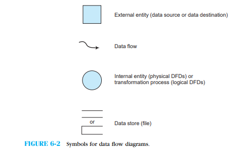 Big Fun Toys (Data Flow Diagrams) Big Fun Toys is a retailer of children's toys. The accounts payable department is located at company headquarters in Boston, MA. The department consists of two full-time clerks and one supervisor. They are responsible for processing and paying approximately 2,000 checks each month. The accounts payable process begins with receipt of a purchase order from the purchasing department. The purchase order is held until a receiving report and the vendor's invoice have been forwarded to accounts payable. At that time, the purchase order, receiving report, and invoice are matched together by an accounts payable clerk, and payment and journal entry information are input to the computer. Payment dates are designated in the input, and these are based on vendor payment terms. Company policy is to take advantage of any cash discounts offered. If there are any discrepancies among the purchase order, receiving report, and invoice, they are given to the supervisor for resolution. After resolving the discrepancies, the supervisor returns the documents to the appropriate clerk for processing. Once documents are matched and payment information is input, the documents are stapled together and filed in a temporary file folder by payment date until checks are issued. When checks are issued, a copy of the check is used as a voucher cover and is affixed to the supporting documentation from the temporary file. The entire voucher is then defaced to avoid duplicate payments. In addition to the check and check copy, other outputs of the computerized accounts payable system are a check register, vendor master list, accrual of open invoices, and weekly cash requirements forecast.  Requirements  Draw a context diagram and data flow diagram similar to those in Figures 6-3 and 6-4       for the company's accounts payable process, using the symbols in Figure 6-2   .