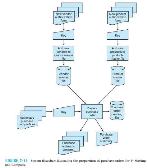 Figure 7-14 is a system flowchart for P. Miesing and Company's purchase order event. Prepare a narrative to accompany the flowchart describing this purchase order event. Include in your narrative the source documents involved, the computerized data processing that takes place, data inputs used to prepare purchase orders, and the outputs prepared from the processing function.