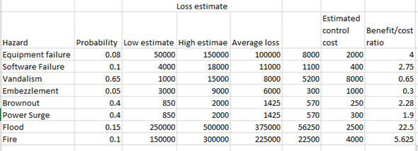 a. Risk assessment mainly focus on finding weakness and make control procedures to control weakness. It is generally done by external audit to find the flaws in the system operation. The risk assessment gives estimates of the maximum and minimum losses. It will also give the control cost. Based on the estimates company will take decision to implement control measures. The risk assessment for the company done is given below. The benefit cost ratio is calculated. Benefit to cost ratio is the ratio of the benefit the organization would gain by incurring particular amount as control measure cost. The calculation is done as shown below.   b. Based on the benefit cost ratio calculation as a part of risk assessment the following actions to be taken: As a first and foremost action Flood control should be implemented as it has the highest benefit to cost ratio. It is then followed by fire control.