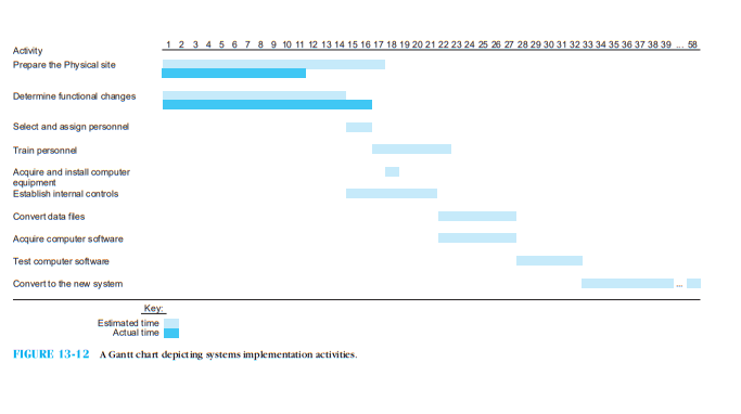 Do you understand Gantt charts? Use Figure 13-12 and test your understanding by answering the following questions. (Hint: you might also want to look at the PERT chart in Figure 13-11 .) a. When is the activity convert data files scheduled to begin and end? b. When is the activity test computer software scheduled to begin and end? c. How much time did it actually take the company to complete the task prepare the physical site? Was this more or less time than planned? d. How much time did it actually take the company to complete the task determine the functional changes? Was this more or less time than planned? e. Given what has happened so far, when can the activity acquire and install computer equipment actually begin? f. Given what has happened so far, when can the activity select and assign personnel actually begin?