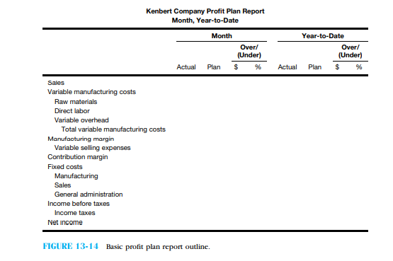 Kenbart Company (Redesigning Profit Plan Reports) The managers at Kenbart Company have decided that increased emphasis must be placed on profit planning and comparing results to plans. A new profit planning system was implemented to help with this objective. The company uses contribution margin reporting for internal reporting purposes and applies the concept of flexible budgeting for estimating variable costs. Kenbart's executive management uses the following terms when reviewing and analyzing actual results and the profit plan. • Original plan. Profit plan approved and adopted by management for the year • Revised plan. Original plan modified as a consequence of action taken during the year (usually quarterly) by executive management • Flexed revised plan. The most current plan (i.e., either original plan or revised plan, if one has been prepared) adjusted for changes in volume and variable expense rates • YTD actual results. The actual results of operations for the year • Current outlook. The summation of the actual year-to-date results of operations plus the flexed revised plan for the remaining months of the year Executive management meets monthly to review the actual results compared with the profit plan. Any assumptions or major changes in the profit plan usually are incorporated on a quarterly basis once the first quarter is completed. Figure 13-14 provides an outline of the basic Profit Plan Report designed by the information processing subsystem. The current system produces this report at the end of the month and whenever executive management initiates a change or modification in its plans. Consequently, many different versions of the firm's profit plan exist, which makes analysis difficult and confusing. Several members of the executive management have voiced disapproval of the Profit Plan Report because the ''Plan'' column is not well defined and varies in meaning from one report to another. Furthermore, the report does not include a current-outlook column. Therefore, the accounting subsystem has been asked to work with the information processing subsystem in modifying the report so that users can better understand the information being conveyed and the reference points for comparison of results. Requirements 1. Redesign the layout of the Profit Plan Report so that it will be more useful to Kenbart's executive management in its task of reviewing results and planning operations. 2. Explain the reason for each modification you make in the report.