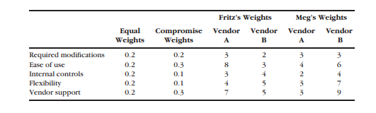Stephen Kerr Cosmetics (Point-Scoring Analysis) Stephen Kerr Cosmetics distributes cosmetic products to large retailers across the country. The firm was started in 1975 by its first president, Stephen Kerr, who still serves as chairman of the board. Over the years, the company has grown in size and complexity. As the company has prospered, Richard Mason, the controller, has acquired and installed new accounting software to accommodate the increasing demands on the firm's accounting systems. This year, Richard has convinced Stephen that it is time to upgrade their payroll system, which is now 7 years old. The company hires an outside consultant, who examines their situation and concludes that either one of two systems can meet their requirements. Richard therefore asks two of his most competent employees, Fritz Grupe and Meg Chrisman, to help him perform a point-scoring analysis and make a final choice. The three individuals meet as a study team and agree upon five qualities for rating the two vendors: (1) need for further modifications, (2) ease of use, (3) strength of internal controls, (4) flexibility for updating and Internet options, and (5) vendor support. To help them rate the two vendors on these five criteria, the committee invites representatives from each vendor to visit the company and make a presentation. Fritz makes arrangements for the presentation team from Vendor A to present on a Friday morning and a similar team from Vendor B to visit that same afternoon. Unfortunately, an emergency makes it impossible for Richard to attend either presentation. Meg and Fritz attend both sessions but come away with very different impressions of the competing software. The table below provides some relevant data. Requirements 1. To start their analysis, Meg and Fritz decide to use their own ratings to perform separate point-scoring analyses. For this part, use equal weightings of 0.2 for each category. Perform similar analyses using a spreadsheet. Which vendor does each person prefer? 2. Both Meg and Fritz decide that using equal weight for each category doesn't make sense. After some discussion, they agree to the ''compromise weights'' shown on the following page. They again perform their analyses. Which vendor does each person prefer now? 3. Fritz and Meg show their results to Richard, who suggests that they use their ''com promise weights'' but use combined averages for their ''grades'' for each vendor. They perform yet a third analysis. Which vendor receives the highest total now? 4. What do these exercises suggest about point-scoring analyses? Does this method still seem ''objective'' to you? Why or why not?