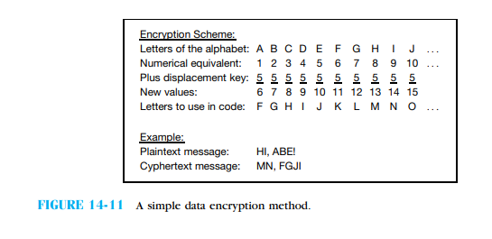 Examine the data encryption technique illustrated in Figure 14-11 . Use a displacement value of ''8'' to encrypt the following message. Hint: This task becomes easy if you use an Excel spreadsheet and VLookUp formulas that reference a table of letters and their numeric equivalencies. ''Those who ignore history are forced to repeat it.''