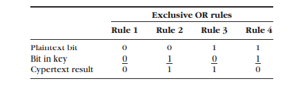 Barra Concrete (XOR Encryption) Barra Concrete specializes in creating driveways and curbs for the residential market. Its accounting software uses exclusive OR (XOR) operations to convert the individual bits of a plaintext message into cyphertext. The rules are as follows:    In other words, exactly one of the bits must be a ''1'' and the other a ''0'' for the result of an XOR operation to be a ''1.'' To illustrate, suppose that the bits representing a single plaintext character were 1010 0101 and the secret key used just the four bits 1110. Here are the results of the XOR operation, using this key:     The encrypted bits are the cypher text, or 0100 1011, as shown. These (encrypted) bits are what the software would transmit to the final recipient. Requirements 1. Decrypting the cipher text created by an XOR operation is easy-just use the same XOR operation on the encrypted bits! Demonstrate this for the example above. 2. Suppose the secret key were longer-the eight bits 1100 0011. Using this key and an XOR, what is the cipher text for the plaintext message ''Go, team'' if the bit configuration for these letters is as shown below. (Hint: the final answer consists of seven sets of data, each containing 8 bits.)   