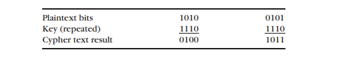 Barra Concrete (XOR Encryption) Barra Concrete specializes in creating driveways and curbs for the residential market. Its accounting software uses exclusive OR (XOR) operations to convert the individual bits of a plaintext message into cyphertext. The rules are as follows:    In other words, exactly one of the bits must be a ''1'' and the other a ''0'' for the result of an XOR operation to be a ''1.'' To illustrate, suppose that the bits representing a single plaintext character were 1010 0101 and the secret key used just the four bits 1110. Here are the results of the XOR operation, using this key:     The encrypted bits are the cypher text, or 0100 1011, as shown. These (encrypted) bits are what the software would transmit to the final recipient. Requirements 1. Decrypting the cipher text created by an XOR operation is easy-just use the same XOR operation on the encrypted bits! Demonstrate this for the example above. 2. Suppose the secret key were longer-the eight bits 1100 0011. Using this key and an XOR, what is the cipher text for the plaintext message ''Go, team'' if the bit configuration for these letters is as shown below. (Hint: the final answer consists of seven sets of data, each containing 8 bits.)   