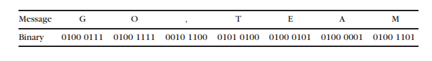 Barra Concrete (XOR Encryption) Barra Concrete specializes in creating driveways and curbs for the residential market. Its accounting software uses exclusive OR (XOR) operations to convert the individual bits of a plaintext message into cyphertext. The rules are as follows:    In other words, exactly one of the bits must be a ''1'' and the other a ''0'' for the result of an XOR operation to be a ''1.'' To illustrate, suppose that the bits representing a single plaintext character were 1010 0101 and the secret key used just the four bits 1110. Here are the results of the XOR operation, using this key:     The encrypted bits are the cypher text, or 0100 1011, as shown. These (encrypted) bits are what the software would transmit to the final recipient. Requirements 1. Decrypting the cipher text created by an XOR operation is easy-just use the same XOR operation on the encrypted bits! Demonstrate this for the example above. 2. Suppose the secret key were longer-the eight bits 1100 0011. Using this key and an XOR, what is the cipher text for the plaintext message ''Go, team'' if the bit configuration for these letters is as shown below. (Hint: the final answer consists of seven sets of data, each containing 8 bits.)   