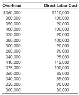 CableTech Bell Corporation (CTB) operates in the telecommunications industry. CTB has two divisions: the Phone Division and the Cable Service Division. The Phone Division manufactures telephones in several plants located in the Midwest. The product lines run from relatively inexpensive touch-tone wall and desk phones to expensive, high-quality cellular phones. CTB also operates a cable TV service in Ohio. The Cable Service Division offers three products: a basic package with 25 channels; an enhanced package, which is the basic package plus 15 additional channels and two movie channels; and a premium package, which is the basic package plus 25 additional channels and three movie channels. The Cable Service Division reported the following activity for the month of March:     The unit costs are divided as follows: 70 percent production and 30 percent marketing and customer service. Direct labor cost is the only driver used for tracing. Typically, the division uses only production costs to define unit costs. The preceding unit product cost information was provided at the request of the marketing manager and was the result of a special study. Bryce Youngers, the president of CTB, is reasonably satisfied with the performance of the Cable Service Division. March's performance is fairly typical of what has been happening over the past two years. The Phone Division, however, is another matter. Its overall profit performance has been declining. Two years ago, income before income taxes had been about 25 percent of sales. March's dismal performance was also typical for what has been happening this year and is expected to continue-unless some action by management is taken to reverse the trend. During March, the Phone Division reported the following results:         During March, the Phone Division purchased materials totaling $312,000. There are no significant inventories of supplies (beginning or ending). Supplies are accounted for separately from materials. CTB's Phone Division had sales totaling $1,170,000 for March. Based on March's results, Bryce decided to meet with three of the Phone Division's managers: Kim Breashears, divisional manager; Jacob Carder, divisional controller; and Larry Hartley, sales manager. A transcript of their recorded conversation is given next: Bryce: March's profit performance is down once again, and I think we need to see if we can identify the problem and correct it-before it's too late. Kim, what's your assessment of the situation? Kim: Foreign competition is eating us alive. They are coming in with lower-priced phones of comparable or higher quality than our own. I've talked with several of the retailers that carry our lines, and they say the same. They are convinced that we can sell more if we lower our prices. Larry: They're right. If we could lower our prices by 10 to 15 percent, I think that we'd regain most ofour lost market share. But we also need to make sure that the quality of our products meets that of our competitors. As you know, we are spending a lot of money each month on rework and warranties. That worries me. I'd like to see that warranty cost cut by 70 to 80 percent. If we could do that, then customers would be more satisfied with our products, and I bet that we would not only regain our market share but increase it. Jacob: Lowering prices without lowering per-unit costs will not help us increase our profitability. I think we need to improve our cost accounting system. I am not confident that we really know how much each of our product lines is costing us. It may be that we are overpricing some of our units because we are overcosting them. We may be underpricing other units. Larry: This sounds promising-especially if the overcosting is for some of our high-volume lines. A price decrease for these products would make the biggest difference-and if we knew they were overcosted, then we could offer immediate price reductions. Bryce: Jacob, I need more explanation. We have been using the same cost accounting system for the last 10 years. Why would it be a problem? Jacob: I think that our manufacturing environment has changed. Over the years, we have added a lot of different product lines. Some of these products make very different demands on our manufacturing overhead resources. We trace-or attempt to trace-overhead costs to the different products using direct labor cost, a unit-based cost driver. We may be doing more allocation than tracing. If so, then we probably don't have a very good idea of our actual product costs. Also, as you know, with the way computer technology has changed over time, it is easier and cheaper to collect and use detailed information-information that will allow us to assign costs more accurately. Bryce: This may be something we should explore. Jacob, what do you suggest? Jacob: If we want more accurate product costs and if we really want to get in the cost reduction business, then we need to understand how costs behave. In particular, we need to understand activity cost behavior. Knowing what activities we perform, why we perform them, and how well we perform them will help us identify areas for improvement. We also need to know how the different products consume activity resources. What this boils down to is the need to use an activity-based management system. But before we jump into this, we need some idea of whether non-unit-based drivers add anything. Activity-based management is not an inexpensive undertaking. So I suggest that we do a preliminary study to see if direct labor cost is adequate for tracing. If not, then maybe some non-unit-drivers might be needed. In fact, if you would like, I can gather some data that will provide some evidence on the usefulness of the activity-based approach. Bryce: What do you think, Kim? It's your division. Kim: What Jacob has said sounds promising. I think he should pursue it and do so quickly. I also think that we need to look at improving our quality. It sounds like we have a problem there. If quality could be improved, then our costs will drop. I'll talk to our quality people. Jacob, in the meantime, find out for us if moving to an activity-based system is the way to go. How much time do you need? Jacob: I have already been gathering data. I could probably have a report within two weeks.     Based on my initial analysis, I am confident that an ABC system will offer significant improvement. For one of our conventional phone plants, I regressed total monthly overhead cost on monthly direct labor cost using the following 15 months of data:     The results were revealing. Although direct labor cost appears to be a driver of overhead cost, it really doesn't explain a lot of the variation. I then searched for other drivers-particularly non-unit drivers-that might offer more insight into overhead cost behavior. Every time a batch is produced, material movement occurs, regardless of the size of the batch. The number of moves seemed like a more logical driver. I was able to gather only 10 months of data for this. (Our information system doesn't provide the number of moves, so I had to build the data set by interviewing production personnel.) This information is provided next:     The regression results were impressive. There is no question in my mind that the number of moves is a good driver of materials-handling costs. Using the number of moves to assign materials-handling costs to products would likely be better than the cost assignment using direct labor cost. Furthermore, since small batches use the same number of moves as large batches, we have some evidence that we may be overcosting our high-volume products. I looked at one more overhead activity: inspecting products. We have 15 inspectors who are paid an average of $4,000 per month. Each inspector offers about 160 hours of inspection capacity per month. However, it appears that they actually work only about 80 percent of those hours. The drop in demand we have experienced explains this idle time. I see no evidence of variable cost behavior here. I'm not exactly sure how to treat inspection cost, but I think that it is more related to inspection hours than direct labor cost. Some of the other overhead activities seem to be non-unit-level, as well-enough, in fact, to be concerned about how we assign costs. After receiving the memo, Kim was intrigued. She then asked Jacob to use the same phone plant as a pilot for a preliminary ABC analysis. She instructed him to assign all overhead costs to the plant's two products (Regular and Deluxe models), using only four activities. The four activities were rework, moving materials, inspecting products, and a general catch-all activity labeled other manufacturing activities. From the special study already performed, she knew that materials handling and inspecting involved significant cost; from production reports, she also knew that the rework activity involved significant cost. If the ABC and unit-based cost assignments did not differ by breaking out these three major activities, then ABC may not matter. Pursuant to the request, Jacob produced the following cost and driver information:     Expected activity demands:     Required  Compute two different unit costs for each of the Cable Service Division's products. What managerial objectives are being served by these unit cost computations?