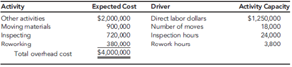 CableTech Bell Corporation (CTB) operates in the telecommunications industry. CTB has two divisions: the Phone Division and the Cable Service Division. The Phone Division manufactures telephones in several plants located in the Midwest. The product lines run from relatively inexpensive touch-tone wall and desk phones to expensive, high-quality cellular phones. CTB also operates a cable TV service in Ohio. The Cable Service Division offers three products: a basic package with 25 channels; an enhanced package, which is the basic package plus 15 additional channels and two movie channels; and a premium package, which is the basic package plus 25 additional channels and three movie channels. The Cable Service Division reported the following activity for the month of March:     The unit costs are divided as follows: 70 percent production and 30 percent marketing and customer service. Direct labor cost is the only driver used for tracing. Typically, the division uses only production costs to define unit costs. The preceding unit product cost information was provided at the request of the marketing manager and was the result of a special study. Bryce Youngers, the president of CTB, is reasonably satisfied with the performance of the Cable Service Division. March's performance is fairly typical of what has been happening over the past two years. The Phone Division, however, is another matter. Its overall profit performance has been declining. Two years ago, income before income taxes had been about 25 percent of sales. March's dismal performance was also typical for what has been happening this year and is expected to continue-unless some action by management is taken to reverse the trend. During March, the Phone Division reported the following results:         During March, the Phone Division purchased materials totaling $312,000. There are no significant inventories of supplies (beginning or ending). Supplies are accounted for separately from materials. CTB's Phone Division had sales totaling $1,170,000 for March. Based on March's results, Bryce decided to meet with three of the Phone Division's managers: Kim Breashears, divisional manager; Jacob Carder, divisional controller; and Larry Hartley, sales manager. A transcript of their recorded conversation is given next: Bryce: March's profit performance is down once again, and I think we need to see if we can identify the problem and correct it-before it's too late. Kim, what's your assessment of the situation? Kim: Foreign competition is eating us alive. They are coming in with lower-priced phones of comparable or higher quality than our own. I've talked with several of the retailers that carry our lines, and they say the same. They are convinced that we can sell more if we lower our prices. Larry: They're right. If we could lower our prices by 10 to 15 percent, I think that we'd regain most ofour lost market share. But we also need to make sure that the quality of our products meets that of our competitors. As you know, we are spending a lot of money each month on rework and warranties. That worries me. I'd like to see that warranty cost cut by 70 to 80 percent. If we could do that, then customers would be more satisfied with our products, and I bet that we would not only regain our market share but increase it. Jacob: Lowering prices without lowering per-unit costs will not help us increase our profitability. I think we need to improve our cost accounting system. I am not confident that we really know how much each of our product lines is costing us. It may be that we are overpricing some of our units because we are overcosting them. We may be underpricing other units. Larry: This sounds promising-especially if the overcosting is for some of our high-volume lines. A price decrease for these products would make the biggest difference-and if we knew they were overcosted, then we could offer immediate price reductions. Bryce: Jacob, I need more explanation. We have been using the same cost accounting system for the last 10 years. Why would it be a problem? Jacob: I think that our manufacturing environment has changed. Over the years, we have added a lot of different product lines. Some of these products make very different demands on our manufacturing overhead resources. We trace-or attempt to trace-overhead costs to the different products using direct labor cost, a unit-based cost driver. We may be doing more allocation than tracing. If so, then we probably don't have a very good idea of our actual product costs. Also, as you know, with the way computer technology has changed over time, it is easier and cheaper to collect and use detailed information-information that will allow us to assign costs more accurately. Bryce: This may be something we should explore. Jacob, what do you suggest? Jacob: If we want more accurate product costs and if we really want to get in the cost reduction business, then we need to understand how costs behave. In particular, we need to understand activity cost behavior. Knowing what activities we perform, why we perform them, and how well we perform them will help us identify areas for improvement. We also need to know how the different products consume activity resources. What this boils down to is the need to use an activity-based management system. But before we jump into this, we need some idea of whether non-unit-based drivers add anything. Activity-based management is not an inexpensive undertaking. So I suggest that we do a preliminary study to see if direct labor cost is adequate for tracing. If not, then maybe some non-unit-drivers might be needed. In fact, if you would like, I can gather some data that will provide some evidence on the usefulness of the activity-based approach. Bryce: What do you think, Kim? It's your division. Kim: What Jacob has said sounds promising. I think he should pursue it and do so quickly. I also think that we need to look at improving our quality. It sounds like we have a problem there. If quality could be improved, then our costs will drop. I'll talk to our quality people. Jacob, in the meantime, find out for us if moving to an activity-based system is the way to go. How much time do you need? Jacob: I have already been gathering data. I could probably have a report within two weeks.     Based on my initial analysis, I am confident that an ABC system will offer significant improvement. For one of our conventional phone plants, I regressed total monthly overhead cost on monthly direct labor cost using the following 15 months of data:     The results were revealing. Although direct labor cost appears to be a driver of overhead cost, it really doesn't explain a lot of the variation. I then searched for other drivers-particularly non-unit drivers-that might offer more insight into overhead cost behavior. Every time a batch is produced, material movement occurs, regardless of the size of the batch. The number of moves seemed like a more logical driver. I was able to gather only 10 months of data for this. (Our information system doesn't provide the number of moves, so I had to build the data set by interviewing production personnel.) This information is provided next:     The regression results were impressive. There is no question in my mind that the number of moves is a good driver of materials-handling costs. Using the number of moves to assign materials-handling costs to products would likely be better than the cost assignment using direct labor cost. Furthermore, since small batches use the same number of moves as large batches, we have some evidence that we may be overcosting our high-volume products. I looked at one more overhead activity: inspecting products. We have 15 inspectors who are paid an average of $4,000 per month. Each inspector offers about 160 hours of inspection capacity per month. However, it appears that they actually work only about 80 percent of those hours. The drop in demand we have experienced explains this idle time. I see no evidence of variable cost behavior here. I'm not exactly sure how to treat inspection cost, but I think that it is more related to inspection hours than direct labor cost. Some of the other overhead activities seem to be non-unit-level, as well-enough, in fact, to be concerned about how we assign costs. After receiving the memo, Kim was intrigued. She then asked Jacob to use the same phone plant as a pilot for a preliminary ABC analysis. She instructed him to assign all overhead costs to the plant's two products (Regular and Deluxe models), using only four activities. The four activities were rework, moving materials, inspecting products, and a general catch-all activity labeled other manufacturing activities. From the special study already performed, she knew that materials handling and inspecting involved significant cost; from production reports, she also knew that the rework activity involved significant cost. If the ABC and unit-based cost assignments did not differ by breaking out these three major activities, then ABC may not matter. Pursuant to the request, Jacob produced the following cost and driver information:     Expected activity demands:     Required  Prepare an income statement for the Phone Division for March. Include a supporting cost of goods manufactured statement.