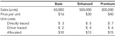 CableTech Bell Corporation (CTB) operates in the telecommunications industry. CTB has two divisions: the Phone Division and the Cable Service Division. The Phone Division manufactures telephones in several plants located in the Midwest. The product lines run from relatively inexpensive touch-tone wall and desk phones to expensive, high-quality cellular phones. CTB also operates a cable TV service in Ohio. The Cable Service Division offers three products: a basic package with 25 channels; an enhanced package, which is the basic package plus 15 additional channels and two movie channels; and a premium package, which is the basic package plus 25 additional channels and three movie channels. The Cable Service Division reported the following activity for the month of March:     The unit costs are divided as follows: 70 percent production and 30 percent marketing and customer service. Direct labor cost is the only driver used for tracing. Typically, the division uses only production costs to define unit costs. The preceding unit product cost information was provided at the request of the marketing manager and was the result of a special study. Bryce Youngers, the president of CTB, is reasonably satisfied with the performance of the Cable Service Division. March's performance is fairly typical of what has been happening over the past two years. The Phone Division, however, is another matter. Its overall profit performance has been declining. Two years ago, income before income taxes had been about 25 percent of sales. March's dismal performance was also typical for what has been happening this year and is expected to continue-unless some action by management is taken to reverse the trend. During March, the Phone Division reported the following results:         During March, the Phone Division purchased materials totaling $312,000. There are no significant inventories of supplies (beginning or ending). Supplies are accounted for separately from materials. CTB's Phone Division had sales totaling $1,170,000 for March. Based on March's results, Bryce decided to meet with three of the Phone Division's managers: Kim Breashears, divisional manager; Jacob Carder, divisional controller; and Larry Hartley, sales manager. A transcript of their recorded conversation is given next: Bryce: March's profit performance is down once again, and I think we need to see if we can identify the problem and correct it-before it's too late. Kim, what's your assessment of the situation? Kim: Foreign competition is eating us alive. They are coming in with lower-priced phones of comparable or higher quality than our own. I've talked with several of the retailers that carry our lines, and they say the same. They are convinced that we can sell more if we lower our prices. Larry: They're right. If we could lower our prices by 10 to 15 percent, I think that we'd regain most ofour lost market share. But we also need to make sure that the quality of our products meets that of our competitors. As you know, we are spending a lot of money each month on rework and warranties. That worries me. I'd like to see that warranty cost cut by 70 to 80 percent. If we could do that, then customers would be more satisfied with our products, and I bet that we would not only regain our market share but increase it. Jacob: Lowering prices without lowering per-unit costs will not help us increase our profitability. I think we need to improve our cost accounting system. I am not confident that we really know how much each of our product lines is costing us. It may be that we are overpricing some of our units because we are overcosting them. We may be underpricing other units. Larry: This sounds promising-especially if the overcosting is for some of our high-volume lines. A price decrease for these products would make the biggest difference-and if we knew they were overcosted, then we could offer immediate price reductions. Bryce: Jacob, I need more explanation. We have been using the same cost accounting system for the last 10 years. Why would it be a problem? Jacob: I think that our manufacturing environment has changed. Over the years, we have added a lot of different product lines. Some of these products make very different demands on our manufacturing overhead resources. We trace-or attempt to trace-overhead costs to the different products using direct labor cost, a unit-based cost driver. We may be doing more allocation than tracing. If so, then we probably don't have a very good idea of our actual product costs. Also, as you know, with the way computer technology has changed over time, it is easier and cheaper to collect and use detailed information-information that will allow us to assign costs more accurately. Bryce: This may be something we should explore. Jacob, what do you suggest? Jacob: If we want more accurate product costs and if we really want to get in the cost reduction business, then we need to understand how costs behave. In particular, we need to understand activity cost behavior. Knowing what activities we perform, why we perform them, and how well we perform them will help us identify areas for improvement. We also need to know how the different products consume activity resources. What this boils down to is the need to use an activity-based management system. But before we jump into this, we need some idea of whether non-unit-based drivers add anything. Activity-based management is not an inexpensive undertaking. So I suggest that we do a preliminary study to see if direct labor cost is adequate for tracing. If not, then maybe some non-unit-drivers might be needed. In fact, if you would like, I can gather some data that will provide some evidence on the usefulness of the activity-based approach. Bryce: What do you think, Kim? It's your division. Kim: What Jacob has said sounds promising. I think he should pursue it and do so quickly. I also think that we need to look at improving our quality. It sounds like we have a problem there. If quality could be improved, then our costs will drop. I'll talk to our quality people. Jacob, in the meantime, find out for us if moving to an activity-based system is the way to go. How much time do you need? Jacob: I have already been gathering data. I could probably have a report within two weeks.     Based on my initial analysis, I am confident that an ABC system will offer significant improvement. For one of our conventional phone plants, I regressed total monthly overhead cost on monthly direct labor cost using the following 15 months of data:     The results were revealing. Although direct labor cost appears to be a driver of overhead cost, it really doesn't explain a lot of the variation. I then searched for other drivers-particularly non-unit drivers-that might offer more insight into overhead cost behavior. Every time a batch is produced, material movement occurs, regardless of the size of the batch. The number of moves seemed like a more logical driver. I was able to gather only 10 months of data for this. (Our information system doesn't provide the number of moves, so I had to build the data set by interviewing production personnel.) This information is provided next:     The regression results were impressive. There is no question in my mind that the number of moves is a good driver of materials-handling costs. Using the number of moves to assign materials-handling costs to products would likely be better than the cost assignment using direct labor cost. Furthermore, since small batches use the same number of moves as large batches, we have some evidence that we may be overcosting our high-volume products. I looked at one more overhead activity: inspecting products. We have 15 inspectors who are paid an average of $4,000 per month. Each inspector offers about 160 hours of inspection capacity per month. However, it appears that they actually work only about 80 percent of those hours. The drop in demand we have experienced explains this idle time. I see no evidence of variable cost behavior here. I'm not exactly sure how to treat inspection cost, but I think that it is more related to inspection hours than direct labor cost. Some of the other overhead activities seem to be non-unit-level, as well-enough, in fact, to be concerned about how we assign costs. After receiving the memo, Kim was intrigued. She then asked Jacob to use the same phone plant as a pilot for a preliminary ABC analysis. She instructed him to assign all overhead costs to the plant's two products (Regular and Deluxe models), using only four activities. The four activities were rework, moving materials, inspecting products, and a general catch-all activity labeled other manufacturing activities. From the special study already performed, she knew that materials handling and inspecting involved significant cost; from production reports, she also knew that the rework activity involved significant cost. If the ABC and unit-based cost assignments did not differ by breaking out these three major activities, then ABC may not matter. Pursuant to the request, Jacob produced the following cost and driver information:     Expected activity demands:     Required  How would you describe the cost behavior of the inspection activity? Assume that the quality control manager implements a program that reduces the number of defective units by 50 percent. Because of the improved quality, the demand for inspection hours will also drop by 50 percent. What is the potential monthly reduction in inspection costs? How did knowledge of inspection's cost behavior help?