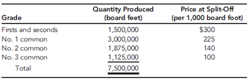 Beauville Furniture Corporation produces sofas, recliners, and lounge chairs. Beauville is located in a medium-sized community in the southeastern part of the United States. It is a major employer in the community. In fact, the economic well-being of the community is tied very strongly to Beauville. Beauville operates a sawmill, a fabric plant, and a furniture plant in the same community. The sawmill buys logs from independent producers. The sawmill then processes the logs into four grades of lumber: firsts and seconds, No. 1 common, No. 2 common, and No. 3 common. All costs incurred in the mill are common to the four grades of lumber. All four grades of lumber are used by the furniture plant. The mill transfers everything it produces to the furniture plant, and the grades are transferred at cost. Trucks are used to move the lumber from the mill to the furniture plant. Although no outside sales exist, the mill could sell to external customers, and the selling prices of the four grades are known. The fabric plant is responsible for producing the fabric that is used by the furniture plant. To produce three totally different fabrics (identified by fabric ID codes FB60, FB70, and FB80, respectively), the plant has three separate production operations-one for each fabric. Thus, production of all three fabrics occurs at the same time in different locations in the plant. Each fabric's production operation has two processes: the weaving and pattern process and the coloring and bolting process. In the weaving and pattern process, yarn is used to create yards of fabric with different designs. In the next process, the fabric is dyed, cut into 25-yard sections, and wrapped around cardboard rods to form 25-yard bolts. The bolts are transported by forklift to the furniture plant's Receiving Department. All of the output of the fabric plant is used by the furniture plant (to produce the sofas and chairs). For accounting purposes, the fabric is transferred at cost to the furniture plant. The furniture plant produces orders for customers on a special-order basis. The customers specify the quantity, style, fabric, lumber grade, and pattern. Typically, jobs are large (involving at least 500 units). The plant has two production departments: Cutting and Assembly. In the Cutting Department, the fabric and wooden frame components are sized and cut. Other components are purchased from external suppliers and are removed from stores as needed for assembly. After the fabric and wooden components are finished for the entire job, they are moved to the Assembly Department. The Assembly Department takes the individual components and assembles the sofas (or chairs). Beauville Furniture has been in business for over two decades and has a good reputation. However, during the past five years, Beauville experienced eroding profits and declining sales. Bids were increasingly lost (even aggressive bids) on the more popular models. Yet, the company was winning bids on some of the more-difficult-to-produce items. Lance Hays, the owner and manager, was frustrated. He simply couldn't understand how some of his competitors could sell for such low prices. On a common sofa job involving 500 units, Beauville's bids were running $25 per unit, or $12,500 per job more than the winning bids (on average). Yet, on the more difficult items, Beauville's bids were running about $60 per unit less than the next closest bid. Gisela Berling, vice president of finance, was assigned the task of preparing a cost analysis of the company's product lines. Lance wanted to know if the company's costs were excessive. Perhaps the company was being wasteful, and it was simply costing more to produce furniture than it was costing its competitors. Gisela prepared herself by reading recent literature on cost management and product costing and attending several conferences that explored the same issues. She then reviewed the costing procedures of the company's mill and two plants and did a preliminary assessment of their soundness. The production costs of the mill were common to all lumber grades and were assigned using the physical units method. Since the output and production costs were fairly uniform throughout the year, the mill used an actual costing system. Although Gisela had no difficulty with actual costing, she decided to explore the effects of using the sales-value-at-split-off method. Thus, cost and production data for the mill were gathered so that an analysis could be conducted. The two plants used normal costing systems. The fabric plant used process costing, and the furniture plant used job-order costing. Both plants used plantwide overhead rates based on direct labor hours. Based on her initial reviews, she concluded that the costing procedures for the fabric plant were satisfactory. Essentially, there was no evidence of product diversity. A statistical analysis revealed that about 90 percent of the variability in the plant's overhead cost could be explained by direct labor hours. Thus, the use of a plantwide overhead rate based on direct labor hours seemed justified. What did concern her, though, was the material waste that she observed in the plant. Maybe a standard cost system would be useful for increasing the overall cost efficiency of the plant. Consequently, as part of her report to Lance, she decided to include a description of the fabric plant's costing procedures-at least for one of the fabric types. She also decided to develop a standard cost sheet for the chosen fabric. The furniture plant, however, was a more difficult matter. Product diversity was present and could be causing some distortions in product costs. Furthermore, statistical analysis revealed that only about 40 percent of the variability in overhead cost was explained by the direct labor hours. She decided that additional analysis was needed so that a sound product costing method could be recommended. One possibility would be to increase the number of overhead rates. Thus, she decided to include departmental data so that the effect of moving to departmental rates could be assessed. Finally, she also wanted to explore the possibility of converting the sawmill and fabric plant into profit centers and changing the existing transfer pricing policy. With the cooperation of the cost accounting manager for the mill and each plant's controller, she gathered the following data for last year: Sawmill:  Joint manufacturing costs: $900,000     Fabric Plant:  Budgeted overhead: $1,200,000 (50% fixed) Practical volume (direct labor hours): 120,000 hours Actual overhead: $1,150,000 (50% fixed) Actual hours worked:     Departmental data on Fabric FB70 (actual costs and actual outcomes):         *Unitsare measured in yards for the Weaving and Pattern Department and in bolts forthe Coloring and Bolting Department. Note: With the exception of the cardboard bolt rods, materials are added at the beginning of each process. The cost of the rods is relatively insignificant and is included in overhead. Proposed standard cost sheet for Fabric FB70 (for the Coloring and Bolting Department only):     Furniture Plant:  Departmental data (budgeted):     After some discussion with the furniture plant controller, Gisela decided to use machine hours to calculate the overhead rate for the Cutting Department and direct labor hours for the Assembly Department rate (the Cutting Department was more automated than the Assembly Department). As part of her report, she wanted to compare the effects of plantwide rates and departmental rates on the cost of jobs. She wanted to know if overhead costing could be the source of the pricing problems the company was experiencing. To assess the effect of the different overhead assignment procedures, Gisela decided to examine two prospective jobs. One job, Job A500, could produce 500 sofas, using a frequently requested style and Fabric FB70. Bids on this type of job were being lost more frequently to competitors. The second job, Job B75, would produce 75 specially designed recliners. This job involved a new design and was more difficult for the workers to build. It involved some special cutting requirements and an unfamiliar assembly. Recently, the company seemed to be winning more bids on jobs of this type. To compute the costs of the two jobs, Gisela assembled the following information on the two jobs: Job A500:      Job B75:      Required  Calculate the following overhead rates for the furniture plant: (1) plantwide rate and (2) departmental rates. Use the direct method for assigning service costs to producing departments.