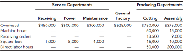 Beauville Furniture Corporation produces sofas, recliners, and lounge chairs. Beauville is located in a medium-sized community in the southeastern part of the United States. It is a major employer in the community. In fact, the economic well-being of the community is tied very strongly to Beauville. Beauville operates a sawmill, a fabric plant, and a furniture plant in the same community. The sawmill buys logs from independent producers. The sawmill then processes the logs into four grades of lumber: firsts and seconds, No. 1 common, No. 2 common, and No. 3 common. All costs incurred in the mill are common to the four grades of lumber. All four grades of lumber are used by the furniture plant. The mill transfers everything it produces to the furniture plant, and the grades are transferred at cost. Trucks are used to move the lumber from the mill to the furniture plant. Although no outside sales exist, the mill could sell to external customers, and the selling prices of the four grades are known. The fabric plant is responsible for producing the fabric that is used by the furniture plant. To produce three totally different fabrics (identified by fabric ID codes FB60, FB70, and FB80, respectively), the plant has three separate production operations-one for each fabric. Thus, production of all three fabrics occurs at the same time in different locations in the plant. Each fabric's production operation has two processes: the weaving and pattern process and the coloring and bolting process. In the weaving and pattern process, yarn is used to create yards of fabric with different designs. In the next process, the fabric is dyed, cut into 25-yard sections, and wrapped around cardboard rods to form 25-yard bolts. The bolts are transported by forklift to the furniture plant's Receiving Department. All of the output of the fabric plant is used by the furniture plant (to produce the sofas and chairs). For accounting purposes, the fabric is transferred at cost to the furniture plant. The furniture plant produces orders for customers on a special-order basis. The customers specify the quantity, style, fabric, lumber grade, and pattern. Typically, jobs are large (involving at least 500 units). The plant has two production departments: Cutting and Assembly. In the Cutting Department, the fabric and wooden frame components are sized and cut. Other components are purchased from external suppliers and are removed from stores as needed for assembly. After the fabric and wooden components are finished for the entire job, they are moved to the Assembly Department. The Assembly Department takes the individual components and assembles the sofas (or chairs). Beauville Furniture has been in business for over two decades and has a good reputation. However, during the past five years, Beauville experienced eroding profits and declining sales. Bids were increasingly lost (even aggressive bids) on the more popular models. Yet, the company was winning bids on some of the more-difficult-to-produce items. Lance Hays, the owner and manager, was frustrated. He simply couldn't understand how some of his competitors could sell for such low prices. On a common sofa job involving 500 units, Beauville's bids were running $25 per unit, or $12,500 per job more than the winning bids (on average). Yet, on the more difficult items, Beauville's bids were running about $60 per unit less than the next closest bid. Gisela Berling, vice president of finance, was assigned the task of preparing a cost analysis of the company's product lines. Lance wanted to know if the company's costs were excessive. Perhaps the company was being wasteful, and it was simply costing more to produce furniture than it was costing its competitors. Gisela prepared herself by reading recent literature on cost management and product costing and attending several conferences that explored the same issues. She then reviewed the costing procedures of the company's mill and two plants and did a preliminary assessment of their soundness. The production costs of the mill were common to all lumber grades and were assigned using the physical units method. Since the output and production costs were fairly uniform throughout the year, the mill used an actual costing system. Although Gisela had no difficulty with actual costing, she decided to explore the effects of using the sales-value-at-split-off method. Thus, cost and production data for the mill were gathered so that an analysis could be conducted. The two plants used normal costing systems. The fabric plant used process costing, and the furniture plant used job-order costing. Both plants used plantwide overhead rates based on direct labor hours. Based on her initial reviews, she concluded that the costing procedures for the fabric plant were satisfactory. Essentially, there was no evidence of product diversity. A statistical analysis revealed that about 90 percent of the variability in the plant's overhead cost could be explained by direct labor hours. Thus, the use of a plantwide overhead rate based on direct labor hours seemed justified. What did concern her, though, was the material waste that she observed in the plant. Maybe a standard cost system would be useful for increasing the overall cost efficiency of the plant. Consequently, as part of her report to Lance, she decided to include a description of the fabric plant's costing procedures-at least for one of the fabric types. She also decided to develop a standard cost sheet for the chosen fabric. The furniture plant, however, was a more difficult matter. Product diversity was present and could be causing some distortions in product costs. Furthermore, statistical analysis revealed that only about 40 percent of the variability in overhead cost was explained by the direct labor hours. She decided that additional analysis was needed so that a sound product costing method could be recommended. One possibility would be to increase the number of overhead rates. Thus, she decided to include departmental data so that the effect of moving to departmental rates could be assessed. Finally, she also wanted to explore the possibility of converting the sawmill and fabric plant into profit centers and changing the existing transfer pricing policy. With the cooperation of the cost accounting manager for the mill and each plant's controller, she gathered the following data for last year: Sawmill:  Joint manufacturing costs: $900,000     Fabric Plant:  Budgeted overhead: $1,200,000 (50% fixed) Practical volume (direct labor hours): 120,000 hours Actual overhead: $1,150,000 (50% fixed) Actual hours worked:     Departmental data on Fabric FB70 (actual costs and actual outcomes):         *Unitsare measured in yards for the Weaving and Pattern Department and in bolts forthe Coloring and Bolting Department. Note: With the exception of the cardboard bolt rods, materials are added at the beginning of each process. The cost of the rods is relatively insignificant and is included in overhead. Proposed standard cost sheet for Fabric FB70 (for the Coloring and Bolting Department only):     Furniture Plant:  Departmental data (budgeted):     After some discussion with the furniture plant controller, Gisela decided to use machine hours to calculate the overhead rate for the Cutting Department and direct labor hours for the Assembly Department rate (the Cutting Department was more automated than the Assembly Department). As part of her report, she wanted to compare the effects of plantwide rates and departmental rates on the cost of jobs. She wanted to know if overhead costing could be the source of the pricing problems the company was experiencing. To assess the effect of the different overhead assignment procedures, Gisela decided to examine two prospective jobs. One job, Job A500, could produce 500 sofas, using a frequently requested style and Fabric FB70. Bids on this type of job were being lost more frequently to competitors. The second job, Job B75, would produce 75 specially designed recliners. This job involved a new design and was more difficult for the workers to build. It involved some special cutting requirements and an unfamiliar assembly. Recently, the company seemed to be winning more bids on jobs of this type. To compute the costs of the two jobs, Gisela assembled the following information on the two jobs: Job A500:      Job B75:      Required  Calculate the following overhead rates for the furniture plant: (1) plantwide rate and (2) departmental rates. Use the direct method for assigning service costs to producing departments.