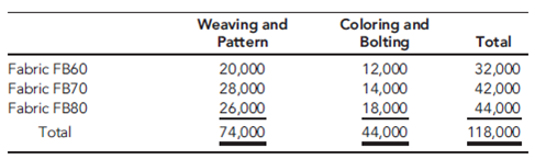 Beauville Furniture Corporation produces sofas, recliners, and lounge chairs. Beauville is located in a medium-sized community in the southeastern part of the United States. It is a major employer in the community. In fact, the economic well-being of the community is tied very strongly to Beauville. Beauville operates a sawmill, a fabric plant, and a furniture plant in the same community. The sawmill buys logs from independent producers. The sawmill then processes the logs into four grades of lumber: firsts and seconds, No. 1 common, No. 2 common, and No. 3 common. All costs incurred in the mill are common to the four grades of lumber. All four grades of lumber are used by the furniture plant. The mill transfers everything it produces to the furniture plant, and the grades are transferred at cost. Trucks are used to move the lumber from the mill to the furniture plant. Although no outside sales exist, the mill could sell to external customers, and the selling prices of the four grades are known. The fabric plant is responsible for producing the fabric that is used by the furniture plant. To produce three totally different fabrics (identified by fabric ID codes FB60, FB70, and FB80, respectively), the plant has three separate production operations-one for each fabric. Thus, production of all three fabrics occurs at the same time in different locations in the plant. Each fabric's production operation has two processes: the weaving and pattern process and the coloring and bolting process. In the weaving and pattern process, yarn is used to create yards of fabric with different designs. In the next process, the fabric is dyed, cut into 25-yard sections, and wrapped around cardboard rods to form 25-yard bolts. The bolts are transported by forklift to the furniture plant's Receiving Department. All of the output of the fabric plant is used by the furniture plant (to produce the sofas and chairs). For accounting purposes, the fabric is transferred at cost to the furniture plant. The furniture plant produces orders for customers on a special-order basis. The customers specify the quantity, style, fabric, lumber grade, and pattern. Typically, jobs are large (involving at least 500 units). The plant has two production departments: Cutting and Assembly. In the Cutting Department, the fabric and wooden frame components are sized and cut. Other components are purchased from external suppliers and are removed from stores as needed for assembly. After the fabric and wooden components are finished for the entire job, they are moved to the Assembly Department. The Assembly Department takes the individual components and assembles the sofas (or chairs). Beauville Furniture has been in business for over two decades and has a good reputation. However, during the past five years, Beauville experienced eroding profits and declining sales. Bids were increasingly lost (even aggressive bids) on the more popular models. Yet, the company was winning bids on some of the more-difficult-to-produce items. Lance Hays, the owner and manager, was frustrated. He simply couldn't understand how some of his competitors could sell for such low prices. On a common sofa job involving 500 units, Beauville's bids were running $25 per unit, or $12,500 per job more than the winning bids (on average). Yet, on the more difficult items, Beauville's bids were running about $60 per unit less than the next closest bid. Gisela Berling, vice president of finance, was assigned the task of preparing a cost analysis of the company's product lines. Lance wanted to know if the company's costs were excessive. Perhaps the company was being wasteful, and it was simply costing more to produce furniture than it was costing its competitors. Gisela prepared herself by reading recent literature on cost management and product costing and attending several conferences that explored the same issues. She then reviewed the costing procedures of the company's mill and two plants and did a preliminary assessment of their soundness. The production costs of the mill were common to all lumber grades and were assigned using the physical units method. Since the output and production costs were fairly uniform throughout the year, the mill used an actual costing system. Although Gisela had no difficulty with actual costing, she decided to explore the effects of using the sales-value-at-split-off method. Thus, cost and production data for the mill were gathered so that an analysis could be conducted. The two plants used normal costing systems. The fabric plant used process costing, and the furniture plant used job-order costing. Both plants used plantwide overhead rates based on direct labor hours. Based on her initial reviews, she concluded that the costing procedures for the fabric plant were satisfactory. Essentially, there was no evidence of product diversity. A statistical analysis revealed that about 90 percent of the variability in the plant's overhead cost could be explained by direct labor hours. Thus, the use of a plantwide overhead rate based on direct labor hours seemed justified. What did concern her, though, was the material waste that she observed in the plant. Maybe a standard cost system would be useful for increasing the overall cost efficiency of the plant. Consequently, as part of her report to Lance, she decided to include a description of the fabric plant's costing procedures-at least for one of the fabric types. She also decided to develop a standard cost sheet for the chosen fabric. The furniture plant, however, was a more difficult matter. Product diversity was present and could be causing some distortions in product costs. Furthermore, statistical analysis revealed that only about 40 percent of the variability in overhead cost was explained by the direct labor hours. She decided that additional analysis was needed so that a sound product costing method could be recommended. One possibility would be to increase the number of overhead rates. Thus, she decided to include departmental data so that the effect of moving to departmental rates could be assessed. Finally, she also wanted to explore the possibility of converting the sawmill and fabric plant into profit centers and changing the existing transfer pricing policy. With the cooperation of the cost accounting manager for the mill and each plant's controller, she gathered the following data for last year: Sawmill:  Joint manufacturing costs: $900,000     Fabric Plant:  Budgeted overhead: $1,200,000 (50% fixed) Practical volume (direct labor hours): 120,000 hours Actual overhead: $1,150,000 (50% fixed) Actual hours worked:     Departmental data on Fabric FB70 (actual costs and actual outcomes):         *Unitsare measured in yards for the Weaving and Pattern Department and in bolts forthe Coloring and Bolting Department. Note: With the exception of the cardboard bolt rods, materials are added at the beginning of each process. The cost of the rods is relatively insignificant and is included in overhead. Proposed standard cost sheet for Fabric FB70 (for the Coloring and Bolting Department only):     Furniture Plant:  Departmental data (budgeted):     After some discussion with the furniture plant controller, Gisela decided to use machine hours to calculate the overhead rate for the Cutting Department and direct labor hours for the Assembly Department rate (the Cutting Department was more automated than the Assembly Department). As part of her report, she wanted to compare the effects of plantwide rates and departmental rates on the cost of jobs. She wanted to know if overhead costing could be the source of the pricing problems the company was experiencing. To assess the effect of the different overhead assignment procedures, Gisela decided to examine two prospective jobs. One job, Job A500, could produce 500 sofas, using a frequently requested style and Fabric FB70. Bids on this type of job were being lost more frequently to competitors. The second job, Job B75, would produce 75 specially designed recliners. This job involved a new design and was more difficult for the workers to build. It involved some special cutting requirements and an unfamiliar assembly. Recently, the company seemed to be winning more bids on jobs of this type. To compute the costs of the two jobs, Gisela assembled the following information on the two jobs: Job A500:      Job B75:      Required  For each of the overhead rates computed in Requirement 9, calculate unit bid prices for Jobs A500 and B75. Assume that the company's aggressive bidding policy is unit cost plus 50 percent. Did departmental overhead rates have any effect on Beauville's winning or losing bids? What recommendation would you make? Explain. Now, adjust the costs and bids for departmental rate bids using the proposed standard costs for the Coloring and Bolting Department. Did this make a difference? What does this tell you?