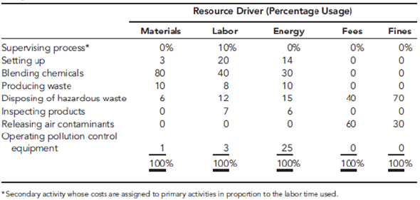 Zando Pharmaceuticals is an affiliate of the German-based Heisenberg Corporation, which employs 40,000 worldwide. Zando's St. Louis facility houses the U.S. corporate headquarters and Research and Development (R D). It produces 30 products, using 28 different batch processes. The facility has 2,000 employees on-site. In recent years, Zando's profitability has suffered, which can be attributed to increased competition, customer dissatisfaction, and regulatory pressures. Luis Alvarado, president of Zando, called a meeting to consider ways to improve profitability. He labeled the meeting a strategic planning session and invited the following officers: Kathy Shorts, environmental manager; Troy Lewis, head of R D; Johnny Mizukawa, vice president of production and quality; Larry Sower, vice president of finance; and Doreen Savara, marketing vice president. Luis : You all have received the quarterly financial reports for the last two years. The trends are negative. We are losing market share, profits are decreasing, and our costs seem to be increasing. We need to take actions to increase sales and reduce costs, and we need to do so as quickly as possible. Given our research strengths, it seems to me that our best bet is to grow revenues by introducing new products with proprietary rights. As far as costs are concerned, we need to improve our performance on that dimension as well. Lower per-unit costs for new and existing products are needed. Any suggestions? Troy : For our products, our ability to control costs resides in development-my area-rather than manufacturing. We probably need to pay more attention to product and process design issues to ensure a reasonably level per-unit cost. Revenues are also affected in this stage. Once we patent a drug, the clock begins to tick, and we need to reduce time to market. Significantly, reducing time to market will allow us to generate revenues for a longer period of time than we are currently experiencing. It would also be helpful if we could reduce the cycle time for product development. Both actions would increase revenues. Finally, we can increase revenues by increasing the volume of new products. Johnny : There is a lot of merit to the observation that cost reduction opportunities reside mostly in product development. Once a drug is approved, its approval includes the manufacturing process. Any future changes in the manufacturing process require approval from the U.S. Food and Drug Administration. Because of this, we have been reluctant, historically, to engage in process improvement or reengineering. However, I wonder if we shouldn't reconsider this longstanding policy. Some of the quality problems we have could be corrected by changing some of our existing processes, and the costs saved may easily exceed any cost incurred from seeking FDA approval. I think our quality costs are at least 15 percent of sales. That's a lot of opportunity for improvement. Kathy : I agree that cost reduction-both in the product development stage and the manufacturing stage-should be a key strategic theme. The environmental area also offers some very good opportunities. A recent pollution prevention act passed by the legislature requires that we calculate the costs of generating hazardous substances for each process. This act was the incentive we needed to begin developing an environmental cost management system. The results so far indicate that environmental costs are much more than we realized. They are estimated to be in the range of 20 to 30 percent of total operating costs. Environmental costs can be reduced by such things as computerizing chemical inventory, eliminating the use of chlorinated solvents and other hazardous materials, reducing our use of virgin feedstocks, and redesigning processes and products so that we can reduce toxic residue release. We can really have a positive environmental impact while simultaneously reducing costs if more attention is paid to environmental issues during product development. Doreen : I like what I am hearing because I think that it also affects our ability to increase market share and revenues. For example, environmental impact is one of our major concerns. Some retail pharmacy chains pay particular attention to green products, and right now we are not competing well. Our environmental image is negative and needs to be improved. I am convinced that doing so will allow us to increase market share. Quality is another important matter. We have had to recall two batches of products during the past two years due to poor quality, and this has hurt our image more than the environmental issue. Improving the processes to avoid these kinds of problems will save us a lot of grief. Product image and reputation are essential to increasing customer satisfaction and market share. Luis : We started with the need to improve financial performance by increasing revenues and reducing costs. So far, we have some very good suggestions to help achieve these two objectives, but I have some concerns. First, do we have the talent and capabilities to improve quality and environmental performance? Troy, do your professionals really understand what they need to do to improve process and product designs so that we can see the desired quality and environmental improvements? Also, how can we reduce the cycle time for products and the time to market once patented? Troy : Let me answer those questions in order. First, we probably are lacking the understanding on the design issues. We will need to do some training to help our research scientists and chemical engineers understand the consequences. We may need to hire a couple of professionals who have experience in dealing with these issues. Second, we may need to make cycle time and time to market significant performance measures and reward our people for actions that reduce those measures. Our employees need to align their interests with those of the company. If we can achieve this, we should see more revenue produced per employee. Luis : Good. Now, Johnny, tell us about production and quality. Do our manufacturing engineers and production workers need help with environmental and quality issues? Johnny : Without question, training will be needed. Moreover, I really need to hire a couple of quality engineers. Kathy : I also think that we need an environmental engineer with experience in pharmaceutical manufacturing processes. Luis : Good. We certainly shouldn't ignore the necessary infrastructure to bring about the needed changes. Larry, you have been relatively quiet, what do you think about all this? Do you have any suggestions? Larry : Infrastructure is important. If this is all going to work, timely and accurate information will be needed. It is hard to design products and processes with cost being a significant issue without providing the right kind of cost information. We are in the process of revamping the cost management information system so that it is activity based and so that we can provide quality and environmental cost information. After listening to the comments made here, I might also suggest that we need a strategic measurement system that can be used to align the interests of our employees with our improvement strategy. People need to know what is important, that the important factors are being measured, and that they are going to be evaluated and rewarded based on these factors. Finally, I would encourage the use of target costing to help manage costs during product development. To help you all understand the importance of good information, I have assembled some activity data relating to two new products currently under development. These two products will use the same process, using different setups. The data are organized into resource, activity, and cost object modules with an accompanying list of activity drivers to facilitate the use of an ABC software package recently acquired by Zando. Resource Module (Projected General Ledger Costs of Manufacturing Process Associated with the Two Products)      Activity Module      Cost Object Module (Products and Projected Activity Usage)      List of Activity Drivers      Required  Use the comments from the executive meeting to identify strategic objectives and possible performance measures for each of five perspectives: financial, customer, environmental, process, and learning and growth. Would you recommend the Balanced Scorecard for Zando? Why?