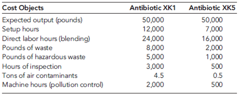 Zando Pharmaceuticals is an affiliate of the German-based Heisenberg Corporation, which employs 40,000 worldwide. Zando's St. Louis facility houses the U.S. corporate headquarters and Research and Development (R D). It produces 30 products, using 28 different batch processes. The facility has 2,000 employees on-site. In recent years, Zando's profitability has suffered, which can be attributed to increased competition, customer dissatisfaction, and regulatory pressures. Luis Alvarado, president of Zando, called a meeting to consider ways to improve profitability. He labeled the meeting a strategic planning session and invited the following officers: Kathy Shorts, environmental manager; Troy Lewis, head of R D; Johnny Mizukawa, vice president of production and quality; Larry Sower, vice president of finance; and Doreen Savara, marketing vice president. Luis : You all have received the quarterly financial reports for the last two years. The trends are negative. We are losing market share, profits are decreasing, and our costs seem to be increasing. We need to take actions to increase sales and reduce costs, and we need to do so as quickly as possible. Given our research strengths, it seems to me that our best bet is to grow revenues by introducing new products with proprietary rights. As far as costs are concerned, we need to improve our performance on that dimension as well. Lower per-unit costs for new and existing products are needed. Any suggestions? Troy : For our products, our ability to control costs resides in development-my area-rather than manufacturing. We probably need to pay more attention to product and process design issues to ensure a reasonably level per-unit cost. Revenues are also affected in this stage. Once we patent a drug, the clock begins to tick, and we need to reduce time to market. Significantly, reducing time to market will allow us to generate revenues for a longer period of time than we are currently experiencing. It would also be helpful if we could reduce the cycle time for product development. Both actions would increase revenues. Finally, we can increase revenues by increasing the volume of new products. Johnny : There is a lot of merit to the observation that cost reduction opportunities reside mostly in product development. Once a drug is approved, its approval includes the manufacturing process. Any future changes in the manufacturing process require approval from the U.S. Food and Drug Administration. Because of this, we have been reluctant, historically, to engage in process improvement or reengineering. However, I wonder if we shouldn't reconsider this longstanding policy. Some of the quality problems we have could be corrected by changing some of our existing processes, and the costs saved may easily exceed any cost incurred from seeking FDA approval. I think our quality costs are at least 15 percent of sales. That's a lot of opportunity for improvement. Kathy : I agree that cost reduction-both in the product development stage and the manufacturing stage-should be a key strategic theme. The environmental area also offers some very good opportunities. A recent pollution prevention act passed by the legislature requires that we calculate the costs of generating hazardous substances for each process. This act was the incentive we needed to begin developing an environmental cost management system. The results so far indicate that environmental costs are much more than we realized. They are estimated to be in the range of 20 to 30 percent of total operating costs. Environmental costs can be reduced by such things as computerizing chemical inventory, eliminating the use of chlorinated solvents and other hazardous materials, reducing our use of virgin feedstocks, and redesigning processes and products so that we can reduce toxic residue release. We can really have a positive environmental impact while simultaneously reducing costs if more attention is paid to environmental issues during product development. Doreen : I like what I am hearing because I think that it also affects our ability to increase market share and revenues. For example, environmental impact is one of our major concerns. Some retail pharmacy chains pay particular attention to green products, and right now we are not competing well. Our environmental image is negative and needs to be improved. I am convinced that doing so will allow us to increase market share. Quality is another important matter. We have had to recall two batches of products during the past two years due to poor quality, and this has hurt our image more than the environmental issue. Improving the processes to avoid these kinds of problems will save us a lot of grief. Product image and reputation are essential to increasing customer satisfaction and market share. Luis : We started with the need to improve financial performance by increasing revenues and reducing costs. So far, we have some very good suggestions to help achieve these two objectives, but I have some concerns. First, do we have the talent and capabilities to improve quality and environmental performance? Troy, do your professionals really understand what they need to do to improve process and product designs so that we can see the desired quality and environmental improvements? Also, how can we reduce the cycle time for products and the time to market once patented? Troy : Let me answer those questions in order. First, we probably are lacking the understanding on the design issues. We will need to do some training to help our research scientists and chemical engineers understand the consequences. We may need to hire a couple of professionals who have experience in dealing with these issues. Second, we may need to make cycle time and time to market significant performance measures and reward our people for actions that reduce those measures. Our employees need to align their interests with those of the company. If we can achieve this, we should see more revenue produced per employee. Luis : Good. Now, Johnny, tell us about production and quality. Do our manufacturing engineers and production workers need help with environmental and quality issues? Johnny : Without question, training will be needed. Moreover, I really need to hire a couple of quality engineers. Kathy : I also think that we need an environmental engineer with experience in pharmaceutical manufacturing processes. Luis : Good. We certainly shouldn't ignore the necessary infrastructure to bring about the needed changes. Larry, you have been relatively quiet, what do you think about all this? Do you have any suggestions? Larry : Infrastructure is important. If this is all going to work, timely and accurate information will be needed. It is hard to design products and processes with cost being a significant issue without providing the right kind of cost information. We are in the process of revamping the cost management information system so that it is activity based and so that we can provide quality and environmental cost information. After listening to the comments made here, I might also suggest that we need a strategic measurement system that can be used to align the interests of our employees with our improvement strategy. People need to know what is important, that the important factors are being measured, and that they are going to be evaluated and rewarded based on these factors. Finally, I would encourage the use of target costing to help manage costs during product development. To help you all understand the importance of good information, I have assembled some activity data relating to two new products currently under development. These two products will use the same process, using different setups. The data are organized into resource, activity, and cost object modules with an accompanying list of activity drivers to facilitate the use of an ABC software package recently acquired by Zando. Resource Module (Projected General Ledger Costs of Manufacturing Process Associated with the Two Products)      Activity Module      Cost Object Module (Products and Projected Activity Usage)      List of Activity Drivers      Required  Classify the primary activities into three categories: environmental, quality, and other (neither quality nor environmental). Did some activities end up in more than one category? Explain.