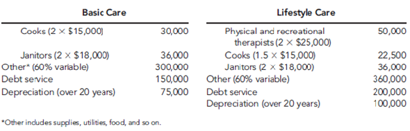 Sabrina Hoffman is founder and CEO of Golden Care, Inc., which owns and operates several assisted- living facilities. The facilities are apartment-style buildings with 25 to 30 one- or two-bedroom apartments. While each apartment has its own complete kitchen, in every building Golden Care offers communal dining options and an on-site nurse who is available 24 hours a day. Residents can choose monthly meal options that include one or two meals per day in the dining room. Residents who require nursing services (e.g., blood pressure monitoring and injections) can receive those services from the nurse. However, Golden Care facilities are not nursing homes, all residents are ambulatory, and custodial care is not an option. In the five years it has been in operation, the company has expanded from one facility to five, located in southwestern cities. The income statement for last year follows.     Sabrina originally got into the business because she had trouble finding adequate facilities for her mother. The concept worked well, and income over the past five years had grown nicely at 20 percent per year. However, Sabrina sensed clouds on the horizon. She knew that the population was aging and that her current clients would be moving to more traditional forms of nursing care. As a result, Sabrina wanted to consider adding one or more nursing homes to Golden Care. These nursing homes would be staffed around the clock with RNs and LPNs. The residents would likely have more severe medical problems and would be confined to beds or wheelchairs. Sabrina knew that quality care of this type was needed. So, she contacted Peter Verdon, her marketing manager, and Bernadette Masters, her accountant, for a brainstorming session. Peter : Sabrina, I really like the concept. As you know, several of our facilities have faced seeing their long-term residents move out to local nursing homes. Not only are these homes of lower quality than what we could provide, but losing a resident is heartrending for the staff, as well as for the remaining residents. I like the idea of providing a transition from less care to more. Bernadette : I agree with you, Peter. But let's not forget the differences between assisted-living and full-time, nursing-home-type care. Our expenses will really increase. Sabrina : That's why I wanted to talk with both of you. As you know, Golden Care's mission statement emphasizes the need to make a profit. We can't continue to serve our residents and provide high- quality care if we don't make enough money to pay our staff a living wage and earn enough of a profit to smooth over the rough patches and continue to improve our business. Could the two of you look into this idea, and get back to me in a week or so? Throughout the following week, the three communicated by e-mail. By the end of the week, a number of possibilities had surfaced, and these were summarized in a message from Bernadette to the others. TO: sabrina.hoffman@goldencare.com, peter.verdon@goldencare.com FROM: bernadette.masters@goldencare.com MESSAGE: I've compiled the ideas from all of our e-mails into the following list. This may be a good starting point for our meeting tomorrow. 1. Buy an existing nursing home in one of Golden Care's current locations. 2. Buy an existing nursing home in another city.  3. Build a new nursing home facility in one of Golden Care's current locations.  4. Build a new nursing home facility in another city.  5. Build a wing on to an existing Golden Care facility. The Apache Junction facility has sufficient open land for an addition.  The next day, Sabrina, Peter, and Bernadette met again in Sabrina's office. Sabrina : I didn't realize there were so many possibilities. Are we going to have to work up numbers on each of them? Bernadette : No, I think we can eliminate a few of them pretty quickly. For example, building a new facility would cost more than the other options, and it would involve the most risk. Peter : I agree, and I also think we might eliminate the purchase of an existing nursing home for the same reasons. Also, existing homes would not give us the option of building a facility that is state of the art and meets our needs, and it would lock us into a preexisting patient mix. Sabrina : I like that thinking. Let's restrict our attention to Option 5. Bernadette : I thought you might like that option, so Peter and I sketched out two alternatives for an extension of the Apache Junction building. We call the alternatives Basic Care and Lifestyle Care. Peter : There are different markets for each type of care. If we want to concentrate on Medicare and Medicaid patients, the reimbursement is lower, and we would want to offer the Basic Care option. Private insurance and private-pay patients could afford more services; if we are marketing to these patients, we could offer the Lifestyle Care option. Both alternatives provide high-quality nursing care. Basic Care concentrates on the quality nursing and maintenance activities. For example, the addition would have 25 double rooms, two nursing stations, two recreation rooms, a treatment room, and an office. The Lifestyle Care option adds physical and recreational therapy with a specially equipped gym and pool. That addition would have 30 single rooms, two nursing stations, a recreation room, a swimming pool, a hydrotherapy spa and gym, a treatment room, and an office. In each case, there would be cable TV and telephone hookups in each room and a buffer area between the nursing home and the apartments. Sabrina : Why the buffer area? Won't that add unnecessary cost? Peter : It adds cost, but it will be well worth it. Sabrina, you must remember that the nursing home patients are different from the apartment residents. Some of the patients will have advanced dementia. We'll lose apartment residents in a hurry if they have to be reminded every day of what might be in store for them later on. Sabrina : I see your point. Bernadette, what will these two plans cost? I'll tell you right now that I like the Lifestyle Care option better. It fits with our history of doing whatever we can to make life better for our residents. Bernadette : I've checked into the costs of putting on a new wing and operating both alternatives. Here's a listing.         In both cases, total administrative costs for Golden Care would increase by $30,000 per year. This seems high, but the increased legal and insurance requirements will add significantly more paperwork and accounting. Sabrina : All this sounds reasonable, but why is reimbursement such an important factor? Peter : Well, if you admit Medicaid patients, the state will reimburse at most $30,000 per year. Private insurance policies will pay roughly $46,000 per year. We can charge up to about $65,000 for private patients, but this type of care is so expensive that many of these patients exhaust their funds and go on Medicaid. The nice aspect of Medicaid is that we can be virtually assured that we will operate at capacity. Sabrina : Can we cross that bridge when we come to it? Peter :  No, not really. Once the patient is a resident of our facility, it is hard to evict him or her. Also, while it is legal to force patients out before they go on Medicaid and to refuse to accept Medicaid patients, once we do accept Medicaid patients, we are prevented by law from evicting them-no matter how high our costs go. Sabrina : OK, it looks as if we have some hard work ahead of us to decide whether or not to get into this line of business. Required  How did Sabrina, Bernadette, and Peter use the tactical decision-making model of Chapter 17?