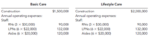 Sabrina Hoffman is founder and CEO of Golden Care, Inc., which owns and operates several assisted- living facilities. The facilities are apartment-style buildings with 25 to 30 one- or two-bedroom apartments. While each apartment has its own complete kitchen, in every building Golden Care offers communal dining options and an on-site nurse who is available 24 hours a day. Residents can choose monthly meal options that include one or two meals per day in the dining room. Residents who require nursing services (e.g., blood pressure monitoring and injections) can receive those services from the nurse. However, Golden Care facilities are not nursing homes, all residents are ambulatory, and custodial care is not an option. In the five years it has been in operation, the company has expanded from one facility to five, located in southwestern cities. The income statement for last year follows.     Sabrina originally got into the business because she had trouble finding adequate facilities for her mother. The concept worked well, and income over the past five years had grown nicely at 20 percent per year. However, Sabrina sensed clouds on the horizon. She knew that the population was aging and that her current clients would be moving to more traditional forms of nursing care. As a result, Sabrina wanted to consider adding one or more nursing homes to Golden Care. These nursing homes would be staffed around the clock with RNs and LPNs. The residents would likely have more severe medical problems and would be confined to beds or wheelchairs. Sabrina knew that quality care of this type was needed. So, she contacted Peter Verdon, her marketing manager, and Bernadette Masters, her accountant, for a brainstorming session. Peter : Sabrina, I really like the concept. As you know, several of our facilities have faced seeing their long-term residents move out to local nursing homes. Not only are these homes of lower quality than what we could provide, but losing a resident is heartrending for the staff, as well as for the remaining residents. I like the idea of providing a transition from less care to more. Bernadette : I agree with you, Peter. But let's not forget the differences between assisted-living and full-time, nursing-home-type care. Our expenses will really increase. Sabrina : That's why I wanted to talk with both of you. As you know, Golden Care's mission statement emphasizes the need to make a profit. We can't continue to serve our residents and provide high- quality care if we don't make enough money to pay our staff a living wage and earn enough of a profit to smooth over the rough patches and continue to improve our business. Could the two of you look into this idea, and get back to me in a week or so? Throughout the following week, the three communicated by e-mail. By the end of the week, a number of possibilities had surfaced, and these were summarized in a message from Bernadette to the others. TO: sabrina.hoffman@goldencare.com, peter.verdon@goldencare.com FROM: bernadette.masters@goldencare.com MESSAGE: I've compiled the ideas from all of our e-mails into the following list. This may be a good starting point for our meeting tomorrow. 1. Buy an existing nursing home in one of Golden Care's current locations. 2. Buy an existing nursing home in another city.  3. Build a new nursing home facility in one of Golden Care's current locations.  4. Build a new nursing home facility in another city.  5. Build a wing on to an existing Golden Care facility. The Apache Junction facility has sufficient open land for an addition.  The next day, Sabrina, Peter, and Bernadette met again in Sabrina's office. Sabrina : I didn't realize there were so many possibilities. Are we going to have to work up numbers on each of them? Bernadette : No, I think we can eliminate a few of them pretty quickly. For example, building a new facility would cost more than the other options, and it would involve the most risk. Peter : I agree, and I also think we might eliminate the purchase of an existing nursing home for the same reasons. Also, existing homes would not give us the option of building a facility that is state of the art and meets our needs, and it would lock us into a preexisting patient mix. Sabrina : I like that thinking. Let's restrict our attention to Option 5. Bernadette : I thought you might like that option, so Peter and I sketched out two alternatives for an extension of the Apache Junction building. We call the alternatives Basic Care and Lifestyle Care. Peter : There are different markets for each type of care. If we want to concentrate on Medicare and Medicaid patients, the reimbursement is lower, and we would want to offer the Basic Care option. Private insurance and private-pay patients could afford more services; if we are marketing to these patients, we could offer the Lifestyle Care option. Both alternatives provide high-quality nursing care. Basic Care concentrates on the quality nursing and maintenance activities. For example, the addition would have 25 double rooms, two nursing stations, two recreation rooms, a treatment room, and an office. The Lifestyle Care option adds physical and recreational therapy with a specially equipped gym and pool. That addition would have 30 single rooms, two nursing stations, a recreation room, a swimming pool, a hydrotherapy spa and gym, a treatment room, and an office. In each case, there would be cable TV and telephone hookups in each room and a buffer area between the nursing home and the apartments. Sabrina : Why the buffer area? Won't that add unnecessary cost? Peter : It adds cost, but it will be well worth it. Sabrina, you must remember that the nursing home patients are different from the apartment residents. Some of the patients will have advanced dementia. We'll lose apartment residents in a hurry if they have to be reminded every day of what might be in store for them later on. Sabrina : I see your point. Bernadette, what will these two plans cost? I'll tell you right now that I like the Lifestyle Care option better. It fits with our history of doing whatever we can to make life better for our residents. Bernadette : I've checked into the costs of putting on a new wing and operating both alternatives. Here's a listing.         In both cases, total administrative costs for Golden Care would increase by $30,000 per year. This seems high, but the increased legal and insurance requirements will add significantly more paperwork and accounting. Sabrina : All this sounds reasonable, but why is reimbursement such an important factor? Peter : Well, if you admit Medicaid patients, the state will reimburse at most $30,000 per year. Private insurance policies will pay roughly $46,000 per year. We can charge up to about $65,000 for private patients, but this type of care is so expensive that many of these patients exhaust their funds and go on Medicaid. The nice aspect of Medicaid is that we can be virtually assured that we will operate at capacity. Sabrina : Can we cross that bridge when we come to it? Peter :  No, not really. Once the patient is a resident of our facility, it is hard to evict him or her. Also, while it is legal to force patients out before they go on Medicaid and to refuse to accept Medicaid patients, once we do accept Medicaid patients, we are prevented by law from evicting them-no matter how high our costs go. Sabrina : OK, it looks as if we have some hard work ahead of us to decide whether or not to get into this line of business. Required  What is the payback period for the new addition?
