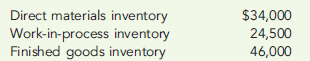 COST OF GOODS MANUFACTURED AND SOLD  Favorite Brands Company produces condensed soups at its Catahoula plant. At the beginning of June, the following information was supplied by its accountant:     During June, direct labor cost was $78,000, directmaterials purchases were $346,000, and the total overhead cost was $380,600. The inventories at the end of June were:     Required:  1. Prepare a cost of goods manufactured statement for June. 2. Prepare a cost of goods sold schedule for June.