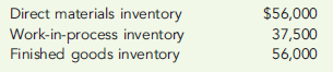 COST OF GOODS MANUFACTURED AND SOLD  Favorite Brands Company produces condensed soups at its Catahoula plant. At the beginning of June, the following information was supplied by its accountant:     During June, direct labor cost was $78,000, directmaterials purchases were $346,000, and the total overhead cost was $380,600. The inventories at the end of June were:     Required:  1. Prepare a cost of goods manufactured statement for June. 2. Prepare a cost of goods sold schedule for June.