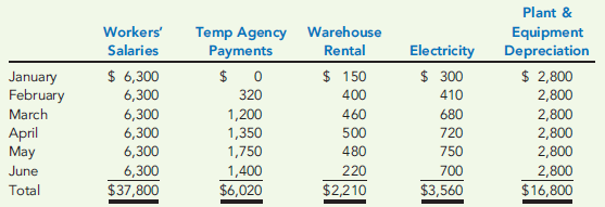 ACCOUNT ANALYSIS TO DETERMINE COST BEHAVIOR  Lance Leffler, owner of Leffler Manufacturing, Inc., wants to determine the cost behavior of labor and overhead. Lance pays his workers a salary; during busy times, everyone works to get the orders out. Temps (temporary workers hired through an agency) may be hired to pack and prepare completed orders for shipment. During slower times, Lance catches up on bookkeeping and administrative tasks while the salaried workers do preventive maintenance, clean the lines and building, etc. Temps are not hired during slow times. Lance found that workers' salaries, temp agency payments, rentals, utilities, and plant and equipment depreciation are the largest dollar accounts. He believes that workers' salaries and plant and equipment depreciation are fixed, temp agency payments are associated with the number of orders (since temp workers are used to pack and prepare completed orders for shipment), and electricity is associated with the number of machine hours. When the number of different parts stored by Leffler exceeds the space in the materials storeroom, Lance rents nearby warehouse space. He can rent as much or as little space as he wants on a month-tomonth basis. Therefore, he believes warehouse rental payments are variable with the number of parts purchased and stored. The account balances for the past six months as well as the six-month total are as follows:     Information on number of machine hours, orders, and parts for the six-month period follows:     Required:  1. Calculate the monthly average account balance for each account. Calculate the average monthly amount for each of the three drivers. 2. Calculate fixed monthly cost and the variable rates for temp agency payments, warehouse rent, and electricity. Express the results in the form of an equation for total cost. 3. In July, Lance predicts there will be 400 orders, 280 parts, and 5,900 machine hours. What is the total labor and overhead cost for July? 4. What if Lance buys a new machine in July for $18,000? The machine is expected to last 10 years and will have no salvage value at the end of that time. What part of the cost equation will be affected? How? What is the new expected cost in July?