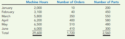 ACCOUNT ANALYSIS TO DETERMINE COST BEHAVIOR  Lance Leffler, owner of Leffler Manufacturing, Inc., wants to determine the cost behavior of labor and overhead. Lance pays his workers a salary; during busy times, everyone works to get the orders out. Temps (temporary workers hired through an agency) may be hired to pack and prepare completed orders for shipment. During slower times, Lance catches up on bookkeeping and administrative tasks while the salaried workers do preventive maintenance, clean the lines and building, etc. Temps are not hired during slow times. Lance found that workers' salaries, temp agency payments, rentals, utilities, and plant and equipment depreciation are the largest dollar accounts. He believes that workers' salaries and plant and equipment depreciation are fixed, temp agency payments are associated with the number of orders (since temp workers are used to pack and prepare completed orders for shipment), and electricity is associated with the number of machine hours. When the number of different parts stored by Leffler exceeds the space in the materials storeroom, Lance rents nearby warehouse space. He can rent as much or as little space as he wants on a month-tomonth basis. Therefore, he believes warehouse rental payments are variable with the number of parts purchased and stored. The account balances for the past six months as well as the six-month total are as follows:     Information on number of machine hours, orders, and parts for the six-month period follows:     Required:  1. Calculate the monthly average account balance for each account. Calculate the average monthly amount for each of the three drivers. 2. Calculate fixed monthly cost and the variable rates for temp agency payments, warehouse rent, and electricity. Express the results in the form of an equation for total cost. 3. In July, Lance predicts there will be 400 orders, 280 parts, and 5,900 machine hours. What is the total labor and overhead cost for July? 4. What if Lance buys a new machine in July for $18,000? The machine is expected to last 10 years and will have no salvage value at the end of that time. What part of the cost equation will be affected? How? What is the new expected cost in July?