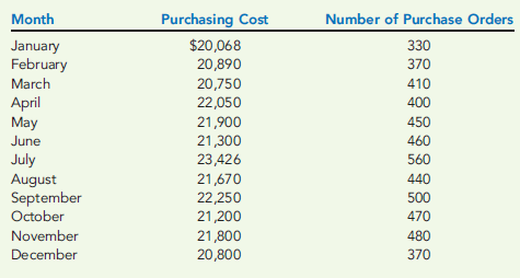 HIGH-LOW METHOD TO DETERMINE FIXED COST AND VARIABLE RATE  Suenos Manufacturing Company had the following 12 months of data on purchasing cost and number of purchase orders.     Required:  1. Determine the high point and the low point. 2. Calculate the variable rate for purchasing cost based on the number of purchase orders. 3. Calculate the fixed monthly cost of purchasing. 4. Write the cost formula for the purchasing activity showing the fixed cost and the variable rate. 5. If Suenos Manufacturing Company estimates that next month will have 430 purchase orders, what is the total estimated purchasing cost for that month? 6. What if Suenos Manufacturing wants to estimate purchasing cost for the coming year and expects 5,340 purchase orders? What will estimated total purchasing cost be? What is the total fixed purchasing cost? Why doesn't it equal the fixed cost calculated in Requirement 3 above?