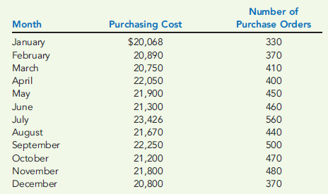 HIGH-LOW METHOD TO DETERMINE FIXED COST AND VARIABLE RATE  Suenos Manufacturing Company had the following 12 months of data on purchasing cost and number of purchase orders.     The controller for Suenos Manufacturing ran regression on the above data, and the coefficients shown by the regression program (rounded to the nearest cent) are:     Required:  1. Construct the cost formula for the purchasing activity showing the fixed cost and the variable rate. 2. If Suenos Manufacturing Company estimates that next month will have 430 purchase orders, what is the total estimated purchasing cost for that month? (Round your answer to the nearest dollar.) 3. What if Suenos Manufacturing wants to estimate purchasing cost for the coming year and expects 5,340 purchase orders? What will estimated total purchasing cost be? (Round your answer to the nearest dollar.) What is the total fixed purchasing cost? Why doesn't it equal the fixed cost calculated in Requirement 1 above?
