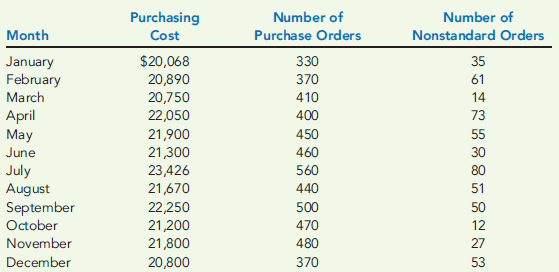 USING MULTIPLE REGRESSION RESULTS TO CONSTRUCT AND APPLY A COST FORMULA  The controller for Suenos Manufacturing Company felt that the number of purchase orders alone did not explain the monthly purchasing cost. He knew that nonstandard orders (for example, one requiring an overseas supplier) took more time and effort. He collected data on the number of nonstandard orders for the past 12 months and added that information to the data on purchasing cost and number of purchase orders.     Multiple regression was run on the above data; the coefficients shown by the regression program (rounded to the nearest cent) are:     Required:  1. Construct the cost formula for the purchasing activity showing the fixed cost and the variable rate. 2. If Suenos Manufacturing Company estimates that next month will have 430 purchase orders and 45 nonstandard orders, what is the total estimated purchasing cost for that month? (Round your answer to the nearest dollar.) 3. What if Suenos Manufacturing wants to estimate purchasing cost for the coming year and expects 5,340 purchase orders and 580 nonstandard orders? What will estimated total purchasing cost be? What is the total fixed purchasing cost? Why doesn't it equal the fixed cost calculated in Requirement 2 above? (Round your answers to the nearest dollar.)