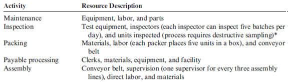Resource Usage Model and Cost Behavior  For the following activities and their associated resources, identify the following: (1) a cost driver, (2) flexible resources, and (3) committed resources. Also, label each resource as one of the following with respect to the cost driver: (a) variable and (b) fixed.     * Destructive sampling occurs whenever it is necessary to destroy a unit as inspection occurs.