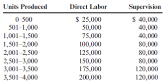 Step Costs, Relevant Range  Vargas, Inc., produces industrial machinery. Vargas has a machining department and a group of direct laborers called machinists. Each machinist is paid $25,000 and can machine up to 500 units per year. Vargas also hires supervisors to develop machine specification plans and to oversee production within the machining department. Given the planning and supervisory work, a supervisor can oversee three machinists, at most. Vargas's accounting and production history reveal the following relationships between units produced and the costs of direct labor and supervision (measured on an annual basis):     Required:  1. Prepare two graphs: one that illustrates the relationship between direct labor cost and units produced, and one that illustrates the relationship between the cost of supervision and units produced. Let cost be the vertical axis and units produced the horizontal axis. 2. How would you classify each cost? Why?  3. Suppose that the normal range of activity is between 2,400 and 2,450 units and that the exact number of machinists is currently hired to support this level of activity. Further suppose that production for the next year is expected to increase by an additional 400 units. How much will the cost of direct labor increase (and how will this increase be realized)? Cost of supervision?