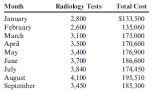 Scattergraph Method, High-Low Method  Deepa Dalai opened a free-standing radiology clinic. She had anticipated that the costs for the V-J radiological tests would be primarily fixed, but she found that costs increased with the number of tests performed. Costs for this service over the past nine months are as follows:     Required:  1. Prepare a scattergraph based on the preceding data. Use cost for the vertical axis and number of radiology tests for the horizontal axis. Based on an examination of the scattergraph, does there appear to be a linear relationship between the cost of radiology service and the number of tests? 2. Compute the cost formula for radiology services using the high-low method.  3. Calculate the predicted cost of radiology services for October for 3,500 tests using the formula found in Requirement 2.