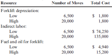 High-Low Method, Cost Formulas  The controller of the South Charleston plant of Ravinia, Inc., monitored activities associated with materials handling costs. The high and low levels of resource usage occurred in September and March for three different resources associated with materials handling. The number of moves is the driver. The total costs of the three resources and the activity output, as measured by moves for the two different levels, are presented as follows:     Required:  1. Determine the cost behavior formula of each resource. Use the high-low method to assess the fixed and variable components. 2. Using your knowledge of cost behavior, predict the cost of each item for an activity output level of 9,000 moves.  3. Construct a cost formula that can be used to predict the total cost of the three resources combined. Using this formula, predict the total materials handling cost if activity output is 9,000 moves. In general, when can cost formulas be combined to form a single cost formula?