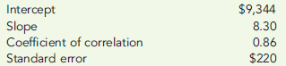 METHOD OF LEAST SQUARES, EVALUATION OF COST EQUATION  A company used the method of least squares to develop a cost equation to predict the cost of purchasing. There were 104 data points for the regression, and the following computer output was generated:     The activity driver used was the number of purchase orders. Required:  1. What is the cost formula? 2. Using the cost formula, predict the cost of purchasing if 88 orders are processed. Now prepare a 95 percent confidence interval for this prediction. (Round your answers to the nearest dollar.) 3. What percentage of the variability in purchasing cost is explained by the number of purchasing orders? Do you think the equation will predict well? Why or why not?