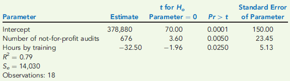 MULTIPLE REGRESSION  Wyle and Partners, a regional accounting firm, performs yearly audits on a number of different for-profit and not-for-profit entities. Two years ago, Callie Egbert, Wyle's partner in charge of operations, became concerned about the amount of audit time required by not-for-profit entities. As a result, she instituted a series of training programs focusing on the auditing of not-for-profit entities. Now, she would like to see if the training seemed to work. So, she ran a multiple regression on 18 months of data for Wyle for three variables: the total monthly cost of audit professional time, the number of not-for profit audits, and the hours of training in the audit of not-for-profit entities. The following printout was obtained:     Required:  1. Write out the cost equation for Wyle's audit professional time. 2. If Wyle expects to have 12 audits of not-for-profits next month and expects that audit professionals will have a total of 220 hours of not-for-profit training, what is the anticipated cost of professional time? 3. Calculate a 99 percent confidence interval for the prediction made in Requirement 2. 4. Are the hours spent auditing not-for-profit entities positively or negatively correlated with audit professional costs? Is percentage of experienced team members positively or negatively correlated with audit professional cost? 5. What does R2 mean in this equation? Overall, what is your evaluation of the cost equation that was developed for the cost of audit professionals?