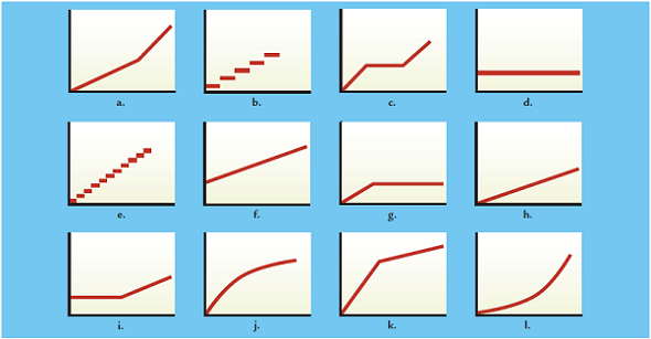 Cost Behavior Patterns  The graphs below represent cost behavior patterns that might occur in a company's cost structure. The vertical axis represents total cost, and the horizontal axis represents activity output.     Required:  For each of the following situations, choose the graph from the group a-l that best illustrates the cost pattern involved. Also, for each situation, identify the driver that measures activity output. 1. The cost of power when a fixed fee of $500 per month is charged plus an additional charge of $0.12 per kilowatt-hour used. 2. Commissions paid to sales representatives. Commissions are paid at the rate of 5 percent of sales made up to total annual sales of $500,000, and 7 percent of sales above $500,000.  3. A part purchased from an outside supplier costs $12 per part for the first 3,000 parts and $10 per part for all parts purchased in excess of 3,000 units.  4. The cost of surgical gloves, which are purchased in increments of 100 units (gloves come in boxes of 100 pairs).  5. The cost of tuition at a local college that charges $250 per credit hour up to 15 credit hours. Hours taken in excess of 15 are free.  6. The cost of tuition at another college that charges $4,500 per semester for any course load ranging from 12 to 16 credit hours. Students taking fewer than 12 credit hours are charged $375 per credit hour. Students taking more than 16 credit hours are charged $4,500 plus $300 per credit hour in excess of 16.  7. A beauty shop's purchase of soaking solution to remove artificial nails. Each jar of solution can soak off approximately 50 nails before losing its effectiveness.  8. Purchase of diagnostics equipment by a company for inspection of incoming orders.  9. Use of disposable gowns by patients in a hospital.  10. Cost of labor at a local fast-food restaurant. Three employees are always on duty during working hours; more employees can be called in during periods of heavy demand to work on an as-needed basis.  11. A manufacturer found that the maintenance cost of its heavy machinery was tied to the age of the equipment. Experience indicated that the maintenance cost increased at an increasing rate as the equipment aged.